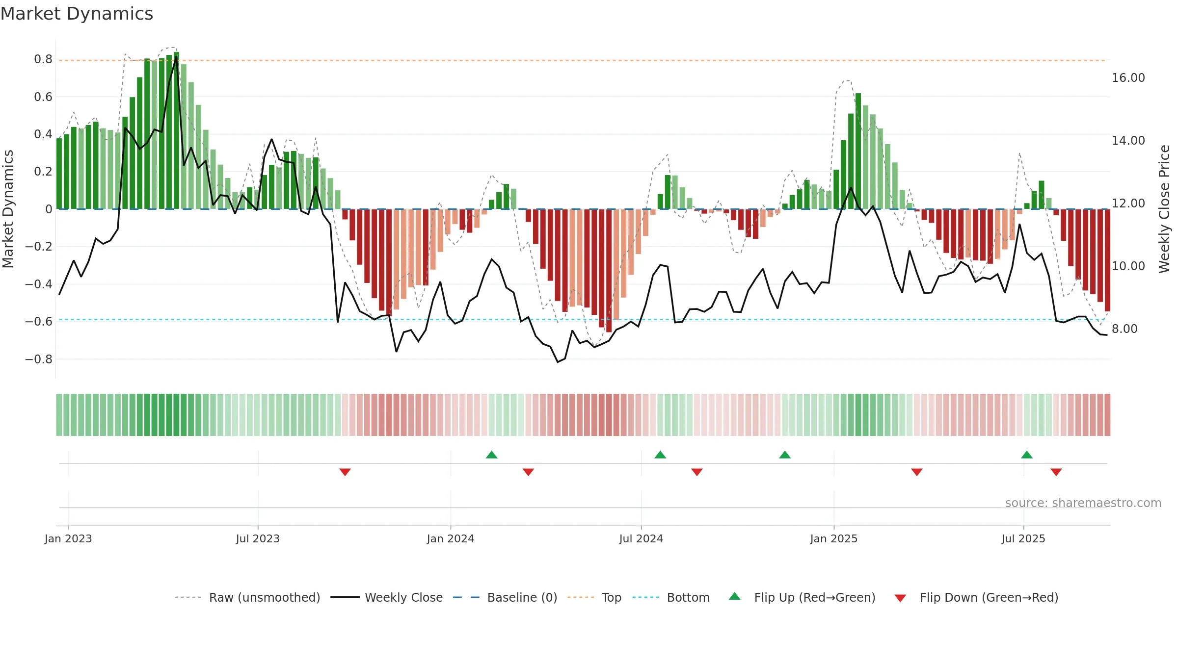 ASUR weekly Market Dynamics chart, closing 2025-09-19.
