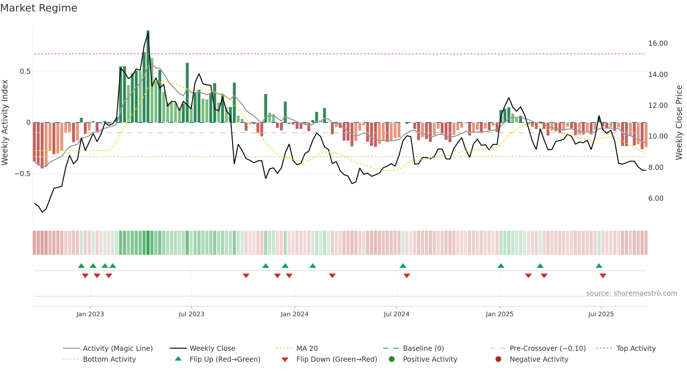 ASUR weekly Market Snapshot chart, closing 2025-09-19.