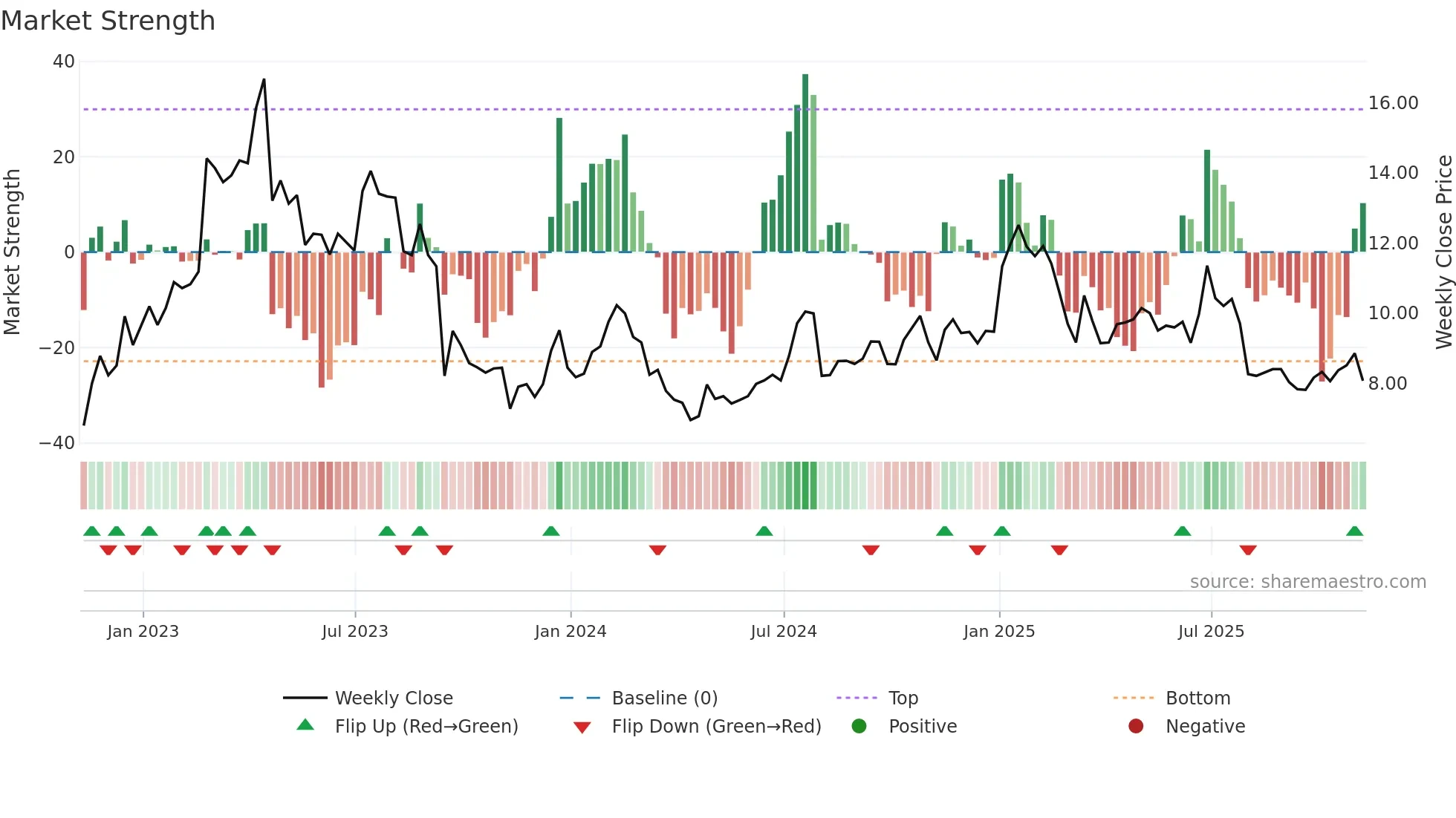 ASUR weekly Market Strength chart