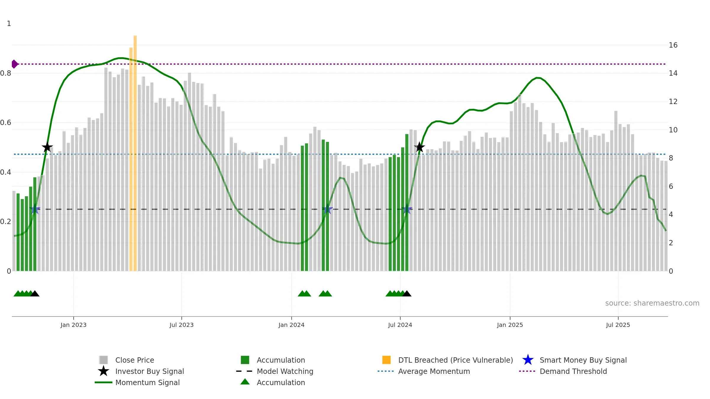 ASUR weekly Smart Money chart, closing 2025-09-19.