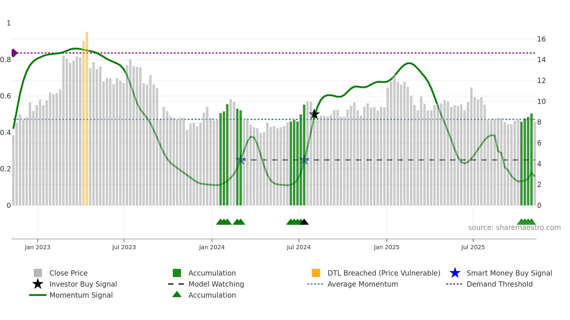 ASUR weekly Smart Money chart