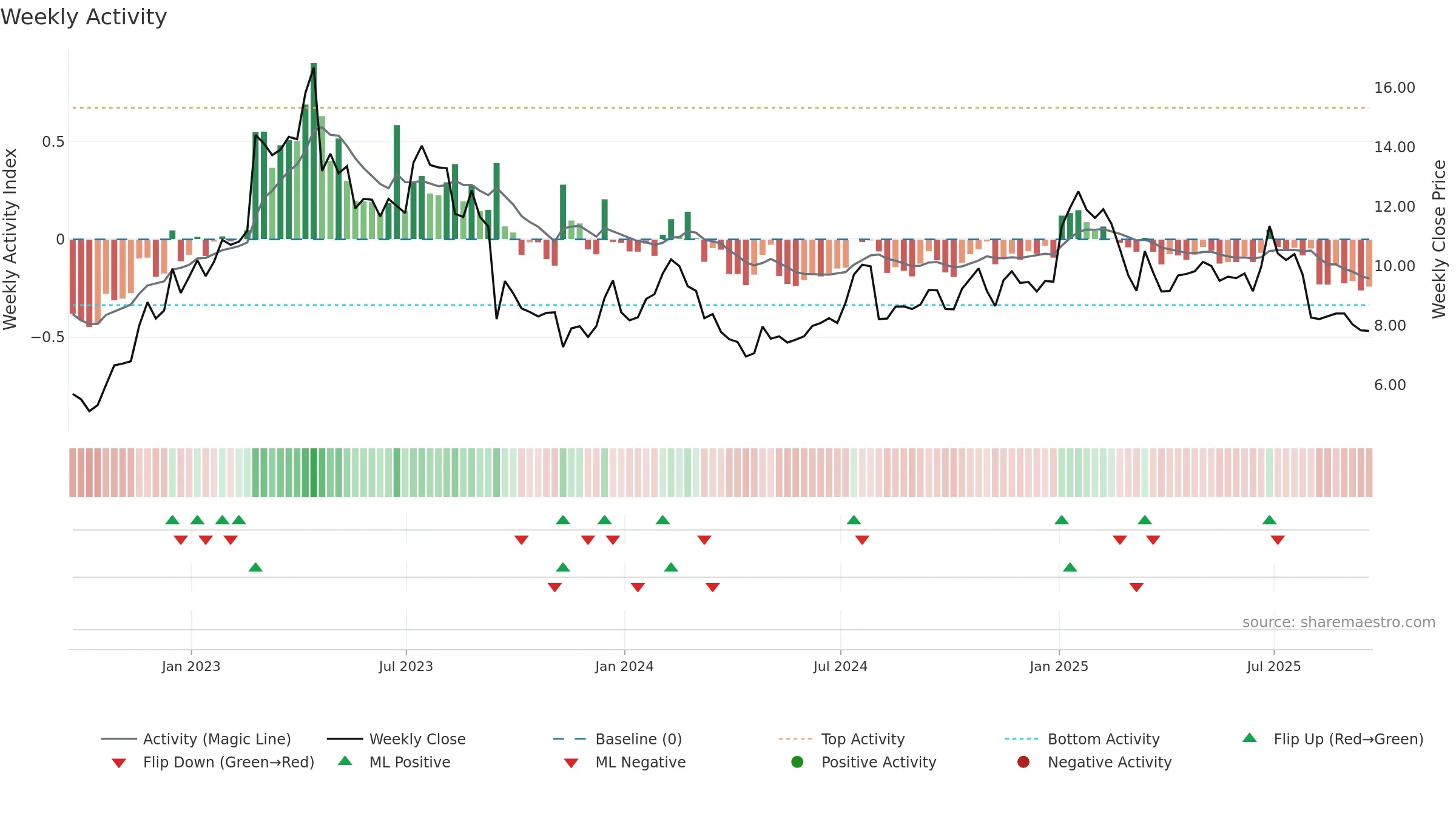 ASUR weekly Activity chart, closing 2025-09-19.