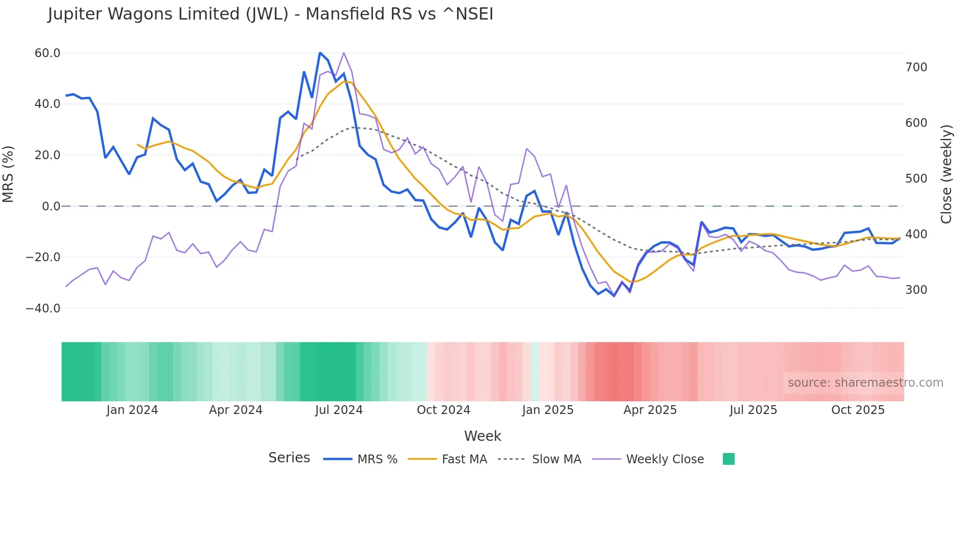 JWL Mansfield Relative Strength chart