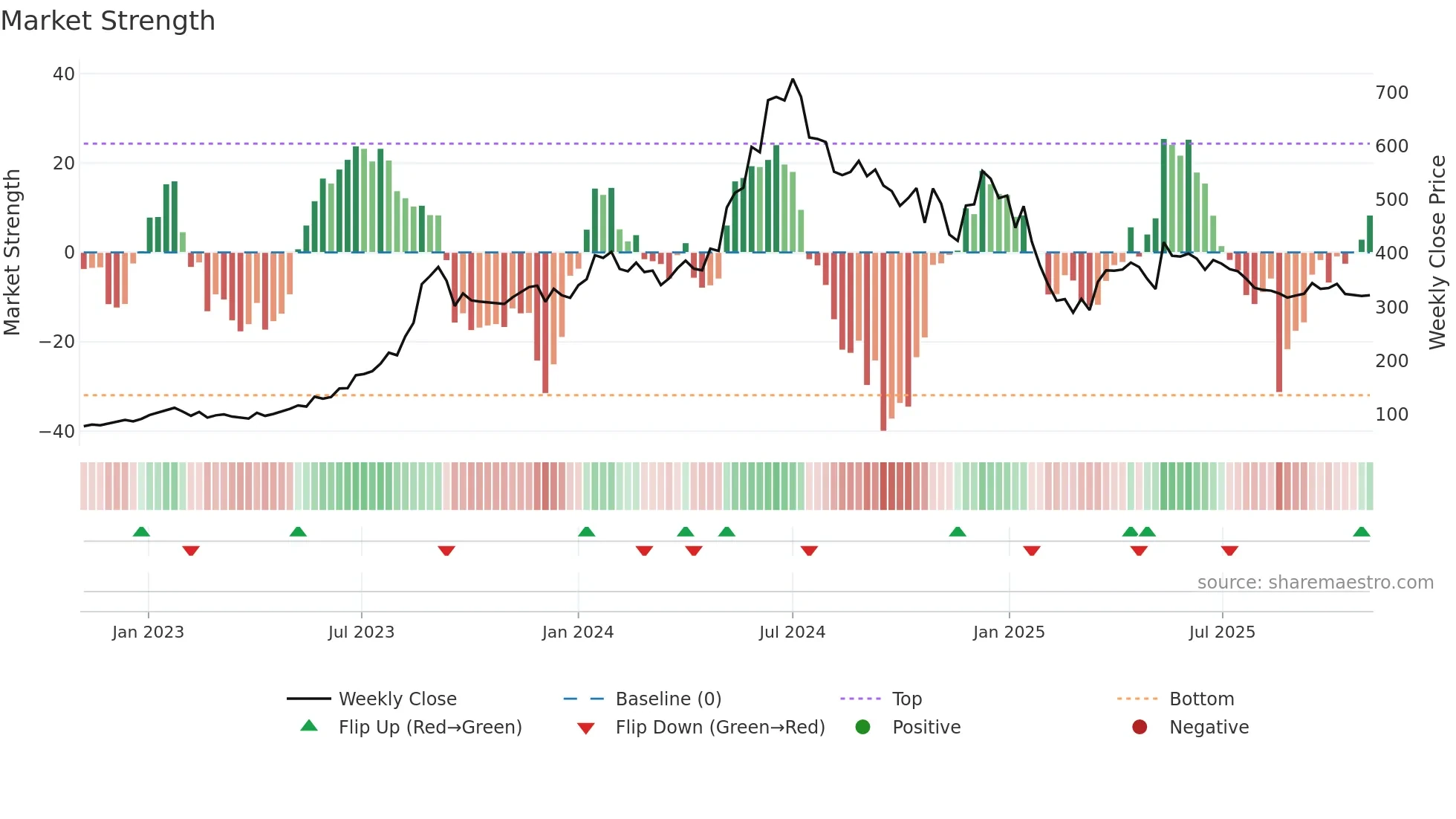 JWL weekly Market Strength chart