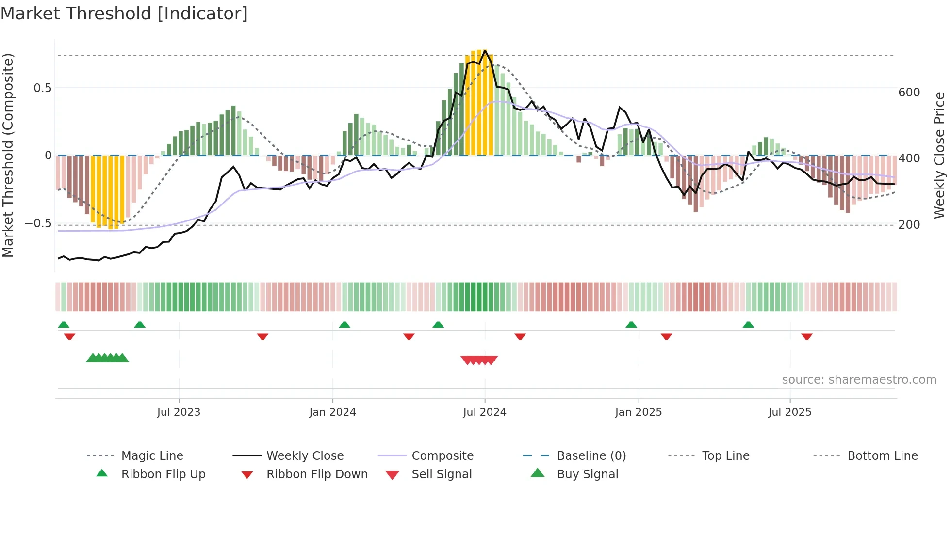 JWL weekly Market Threshold chart