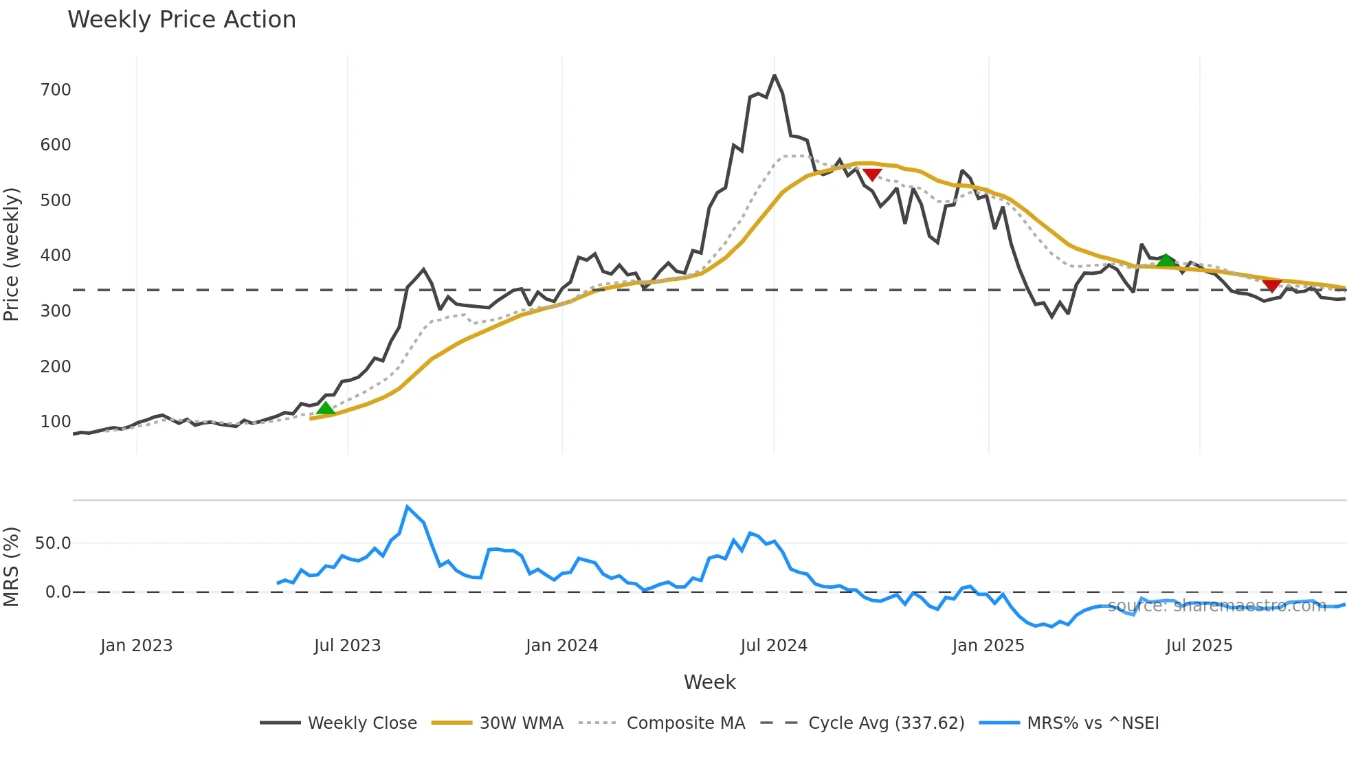 JWL weekly Price Action chart, closing 2025-11-03