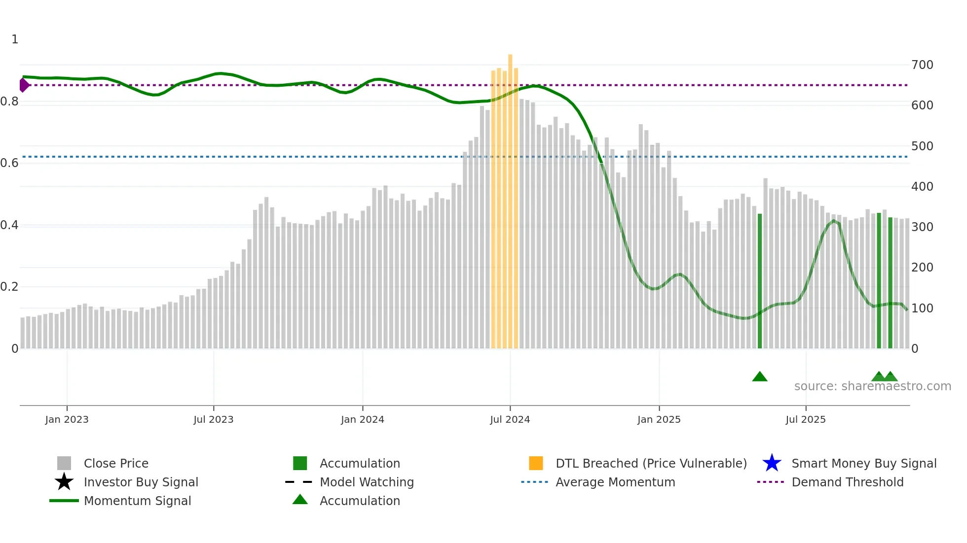 JWL weekly Smart Money chart
