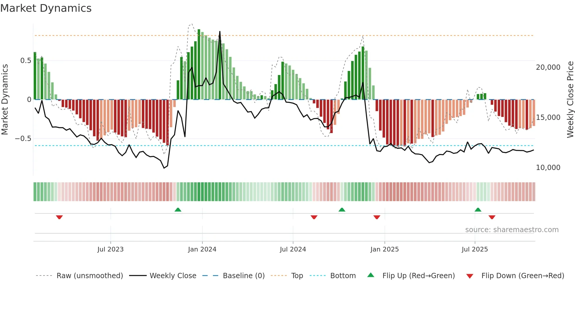 267850 weekly Market Dynamics chart
