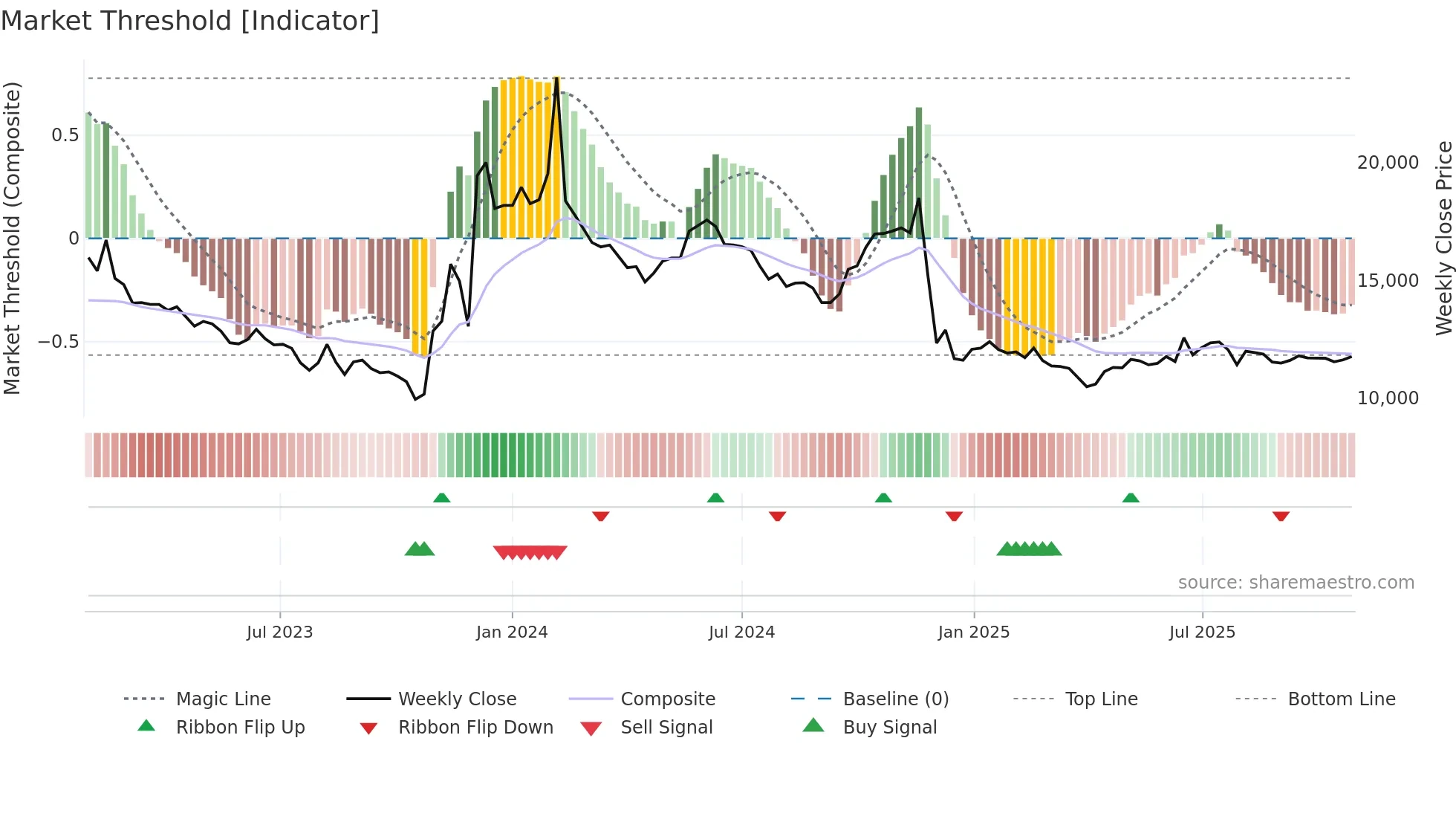 267850 weekly Market Threshold chart