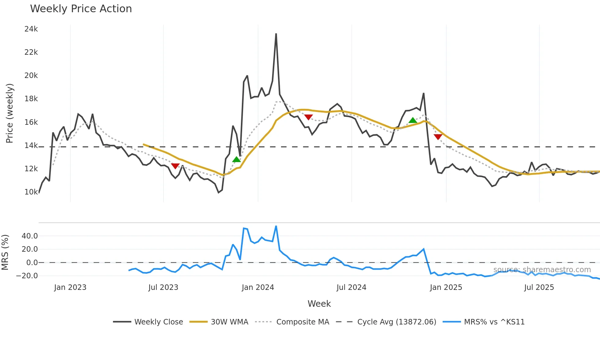 267850 weekly Price Action chart, closing 2025-10-27