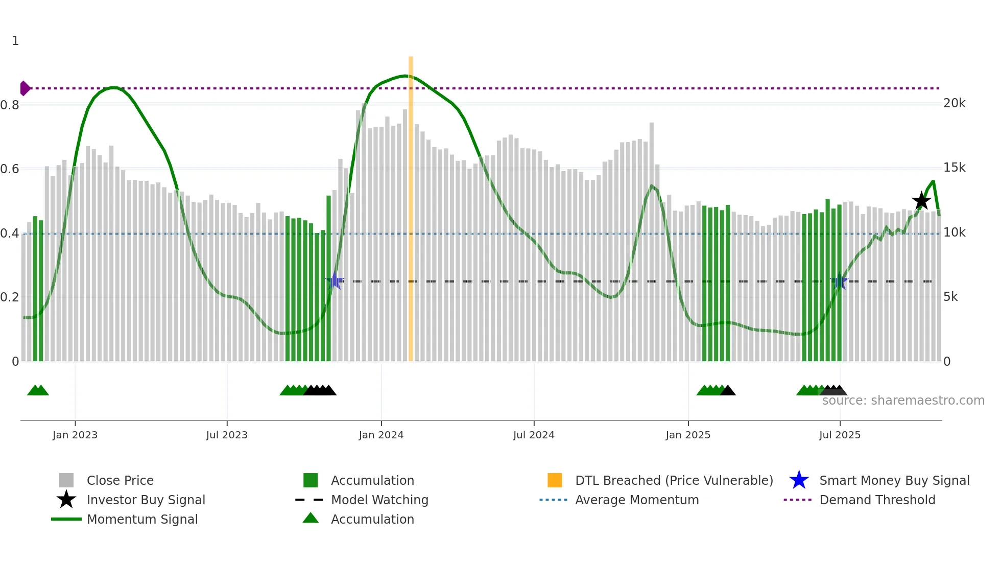 267850 weekly Smart Money chart