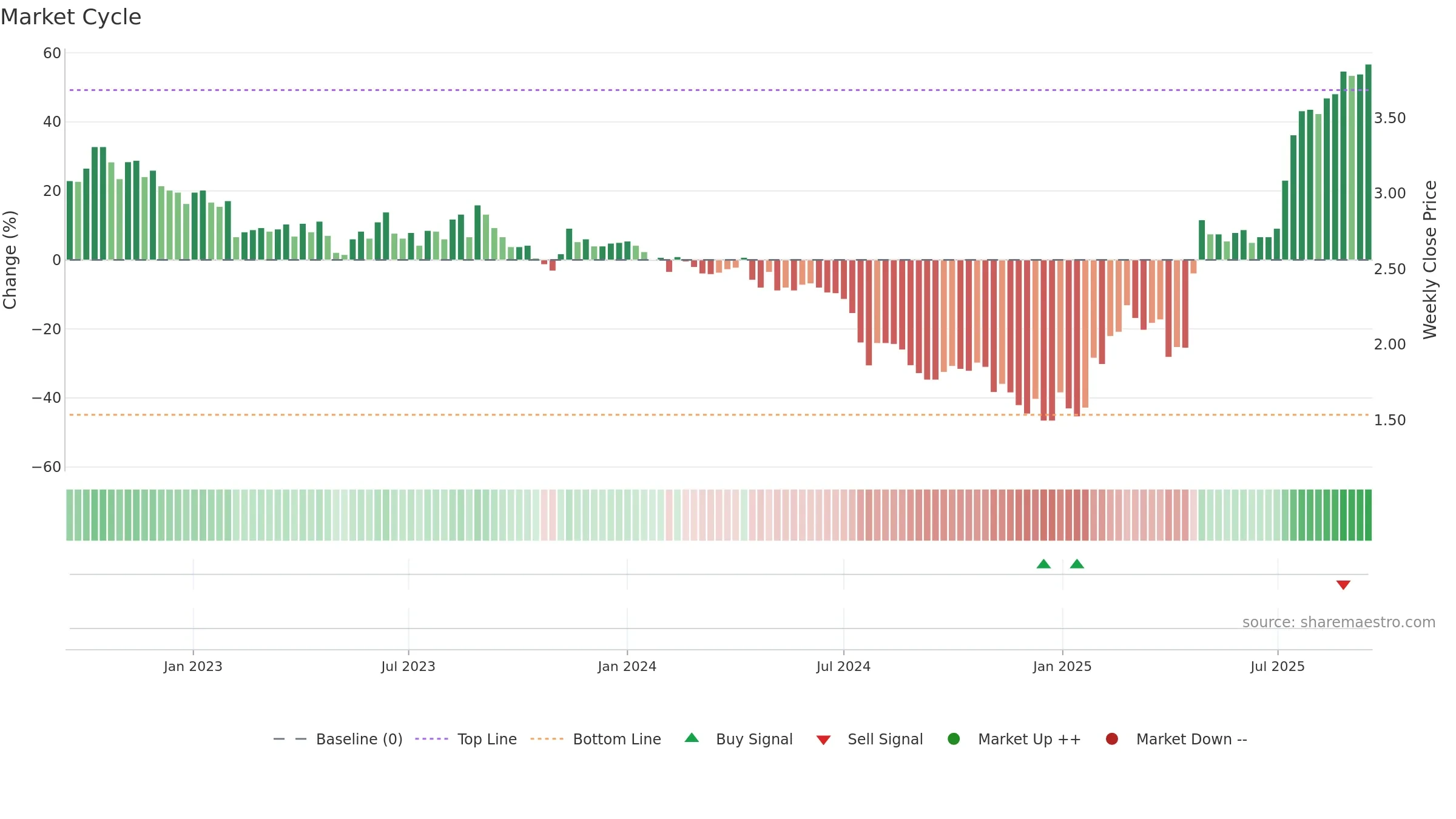 VERK weekly Market Cycle chart, closing 2025-09-15.