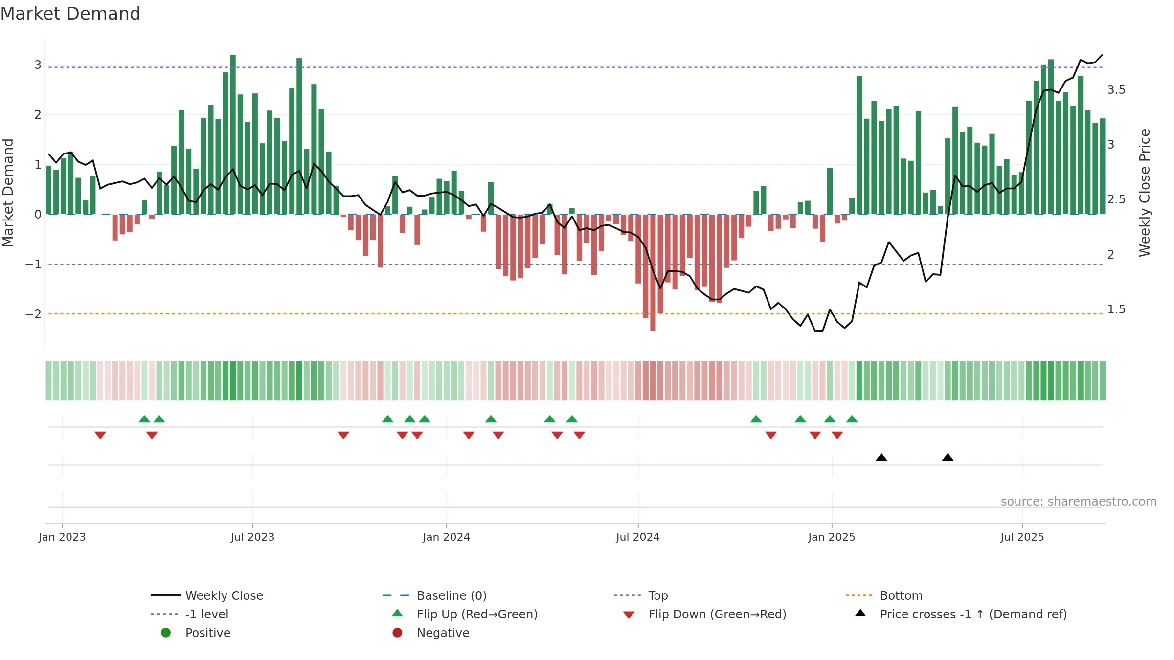 VERK weekly Market Demand chart, closing 2025-09-15.