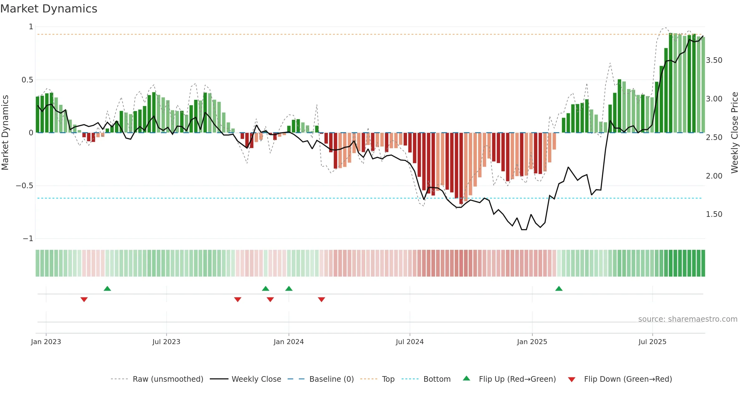 VERK weekly Market Dynamics chart, closing 2025-09-15.
