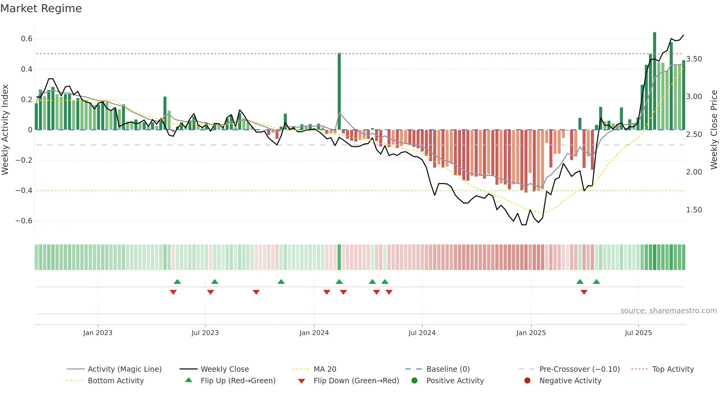 VERK weekly Market Snapshot chart, closing 2025-09-15.