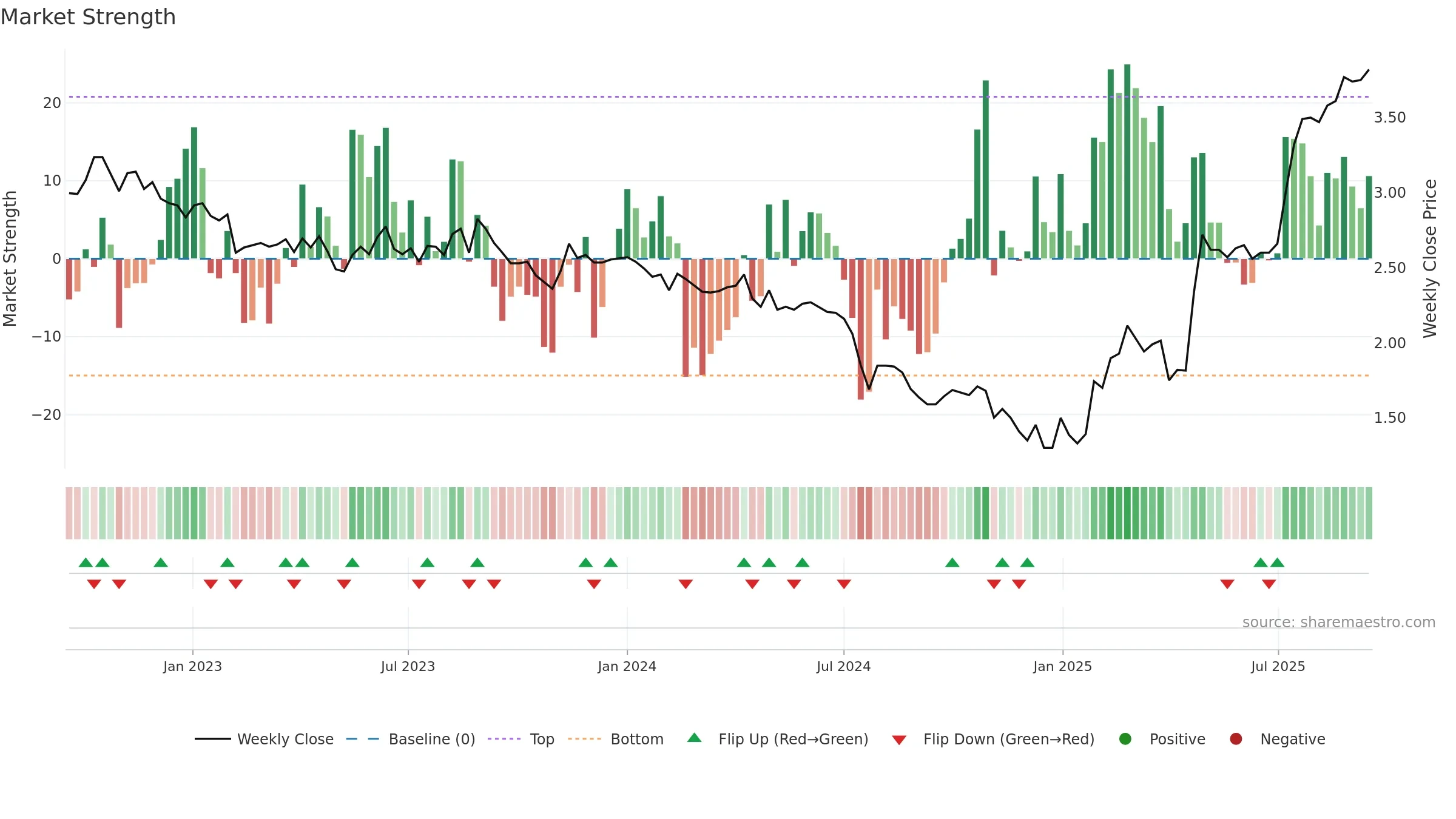 VERK weekly Market Strength chart, closing 2025-09-15.