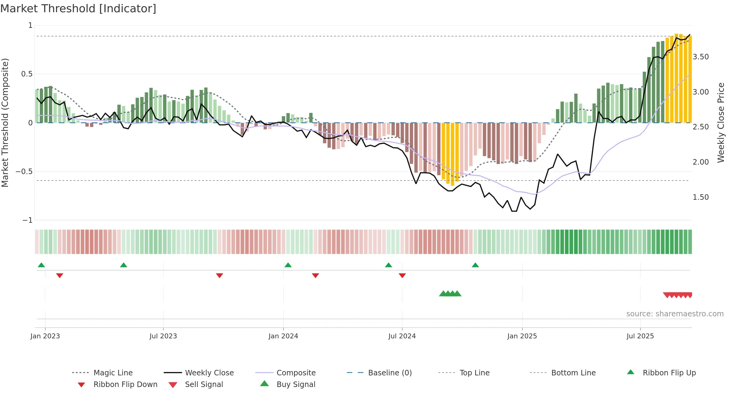 VERK weekly Market Threshold chart, closing 2025-09-15.
