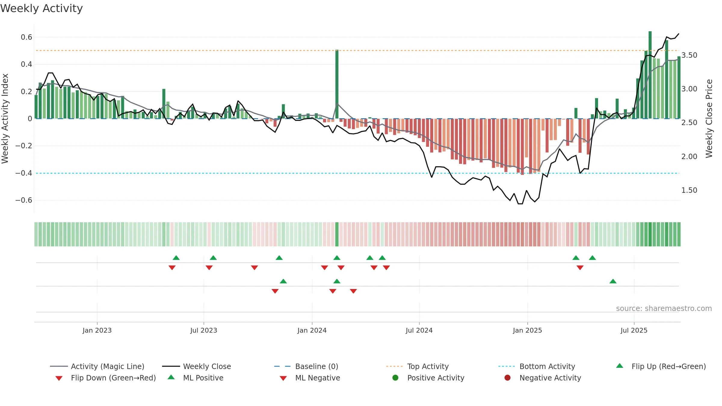 VERK weekly Activity chart, closing 2025-09-15.