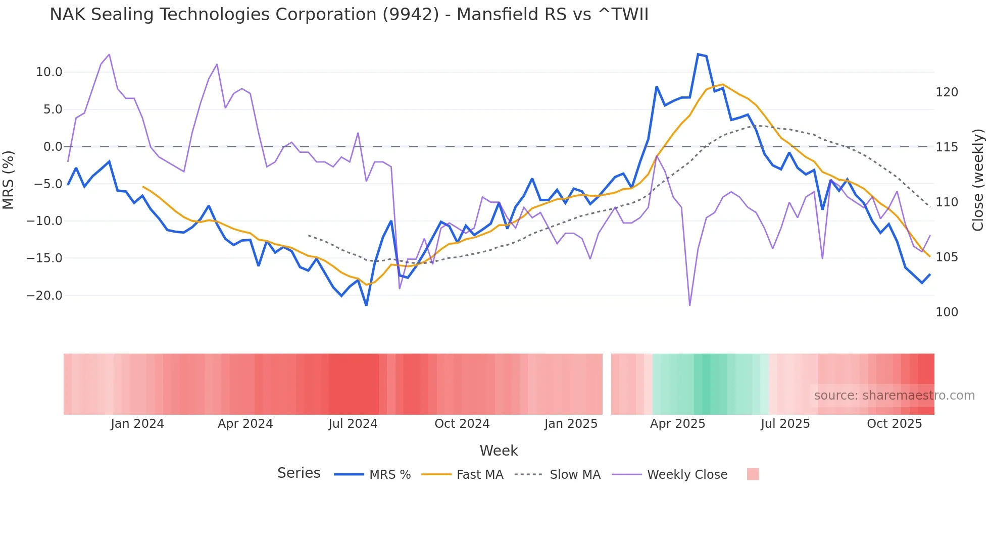 9942 Mansfield Relative Strength chart