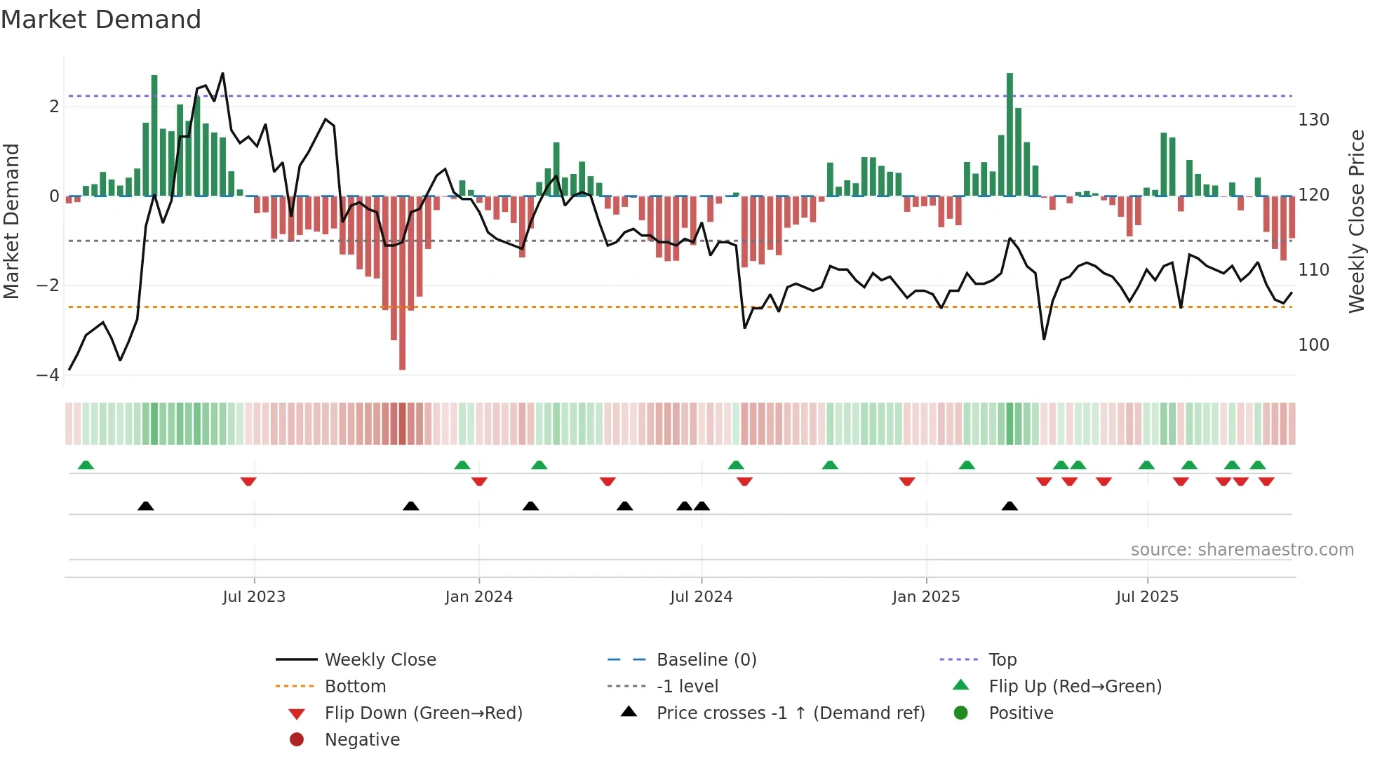 9942 weekly Market Demand chart
