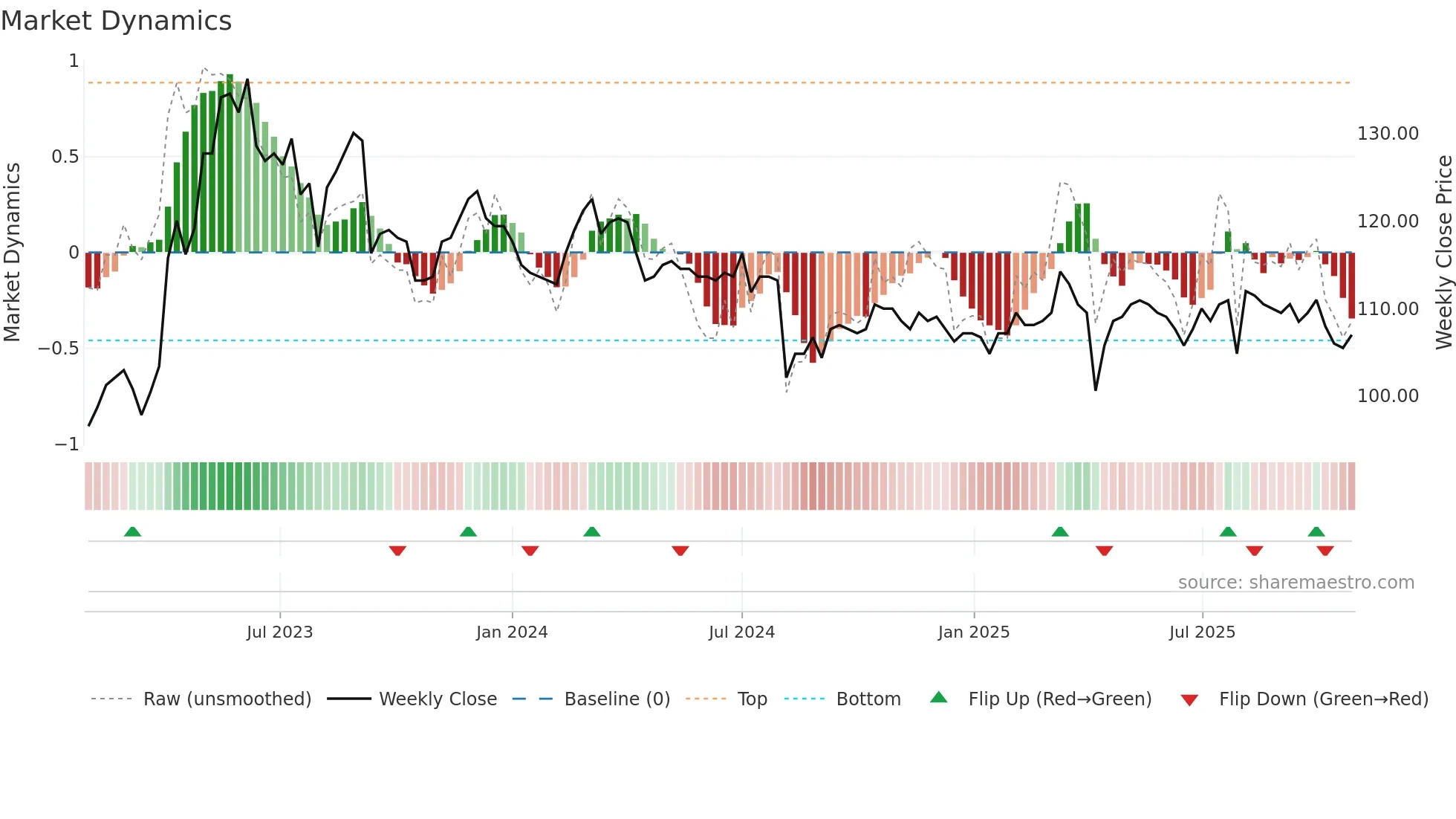 9942 weekly Market Dynamics chart