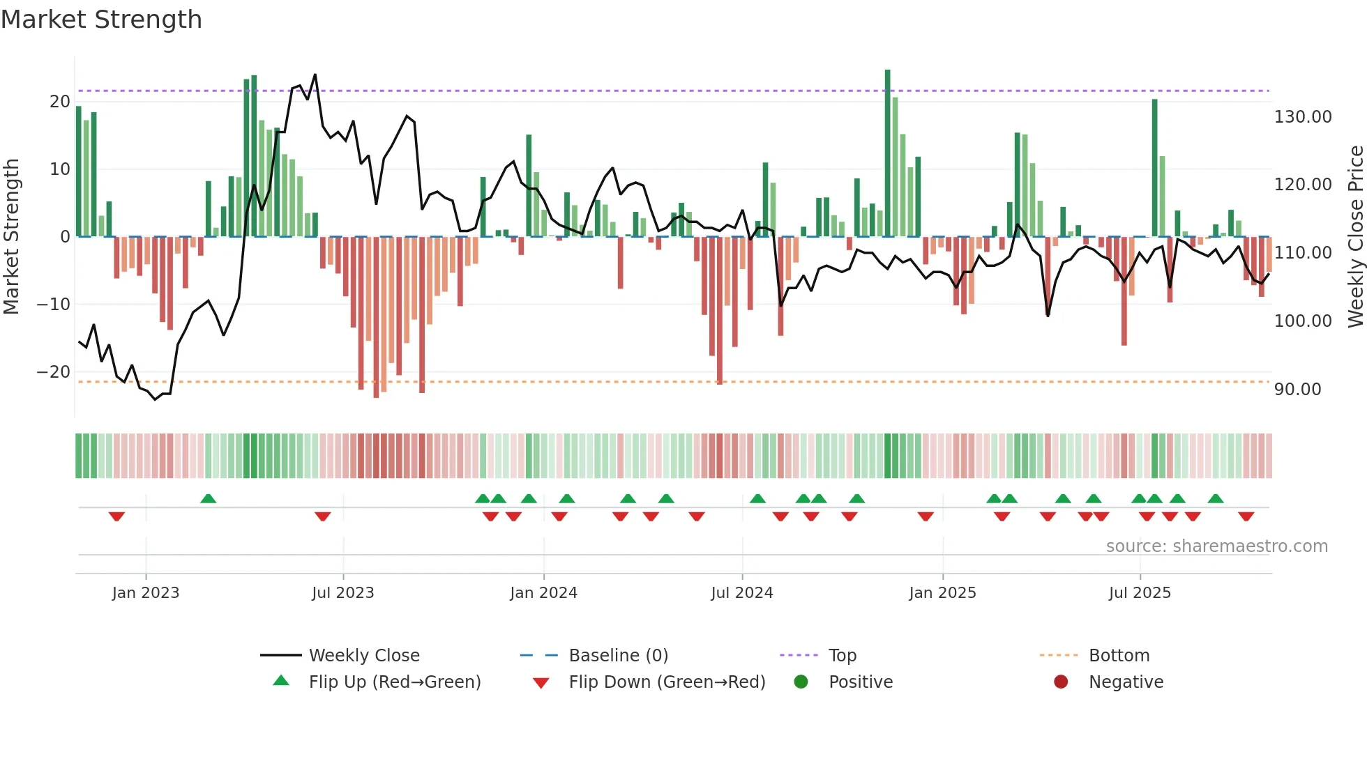 9942 weekly Market Strength chart