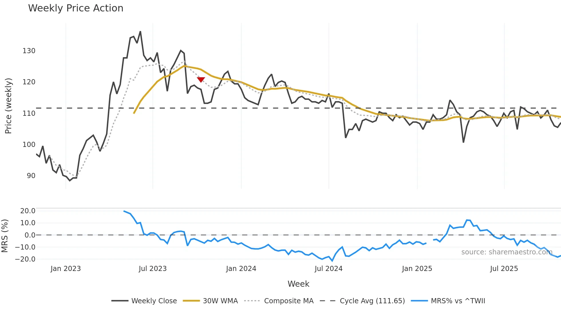 9942 weekly Price Action chart, closing 2025-10-27