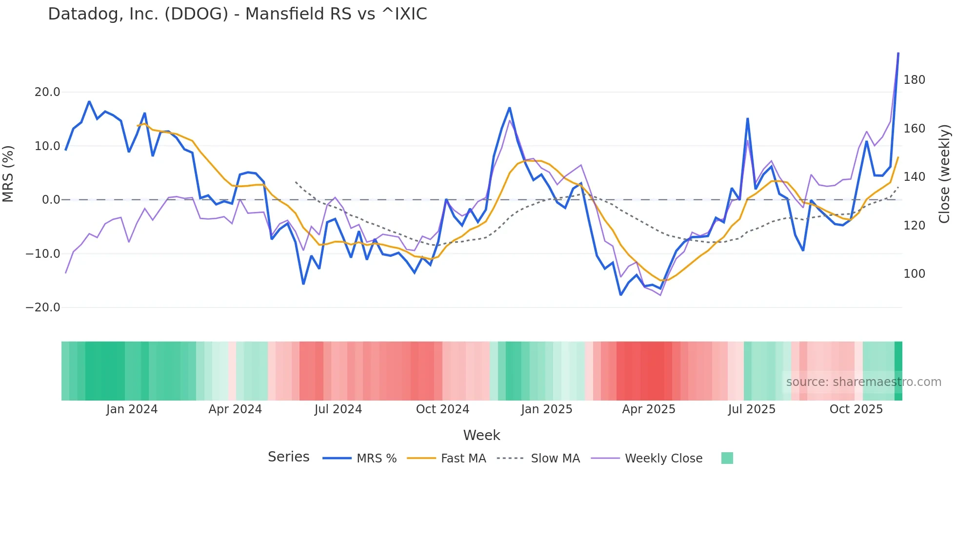 DDOG Mansfield Relative Strength chart