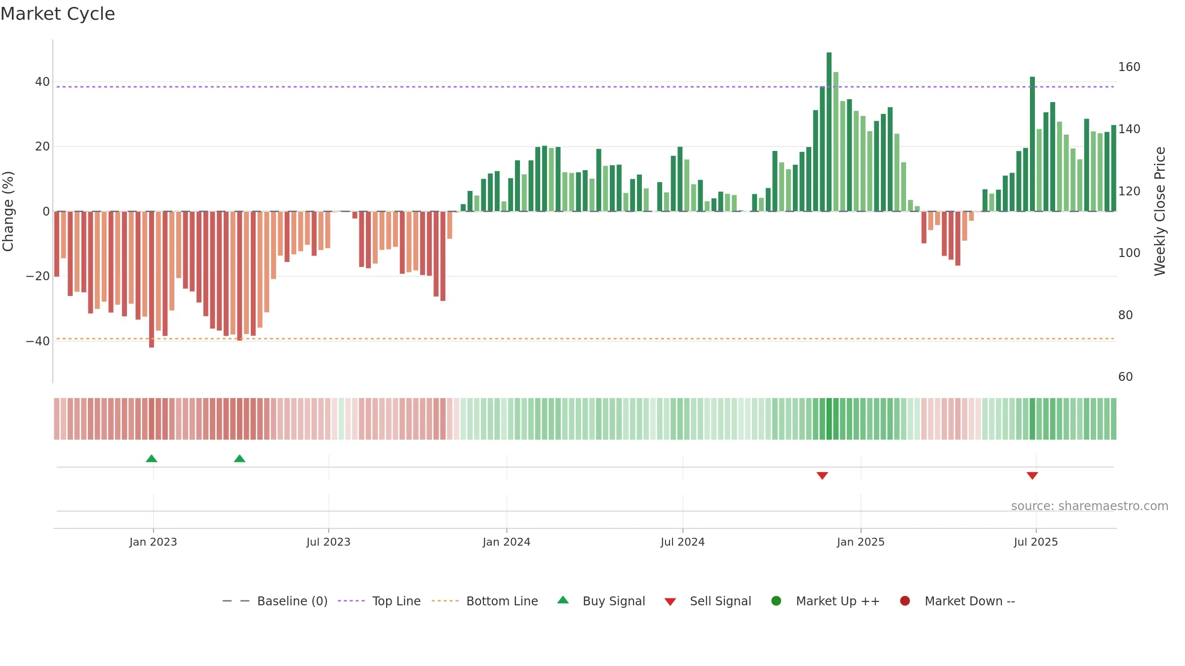 DDOG weekly Market Cycle chart, closing 2025-09-19.