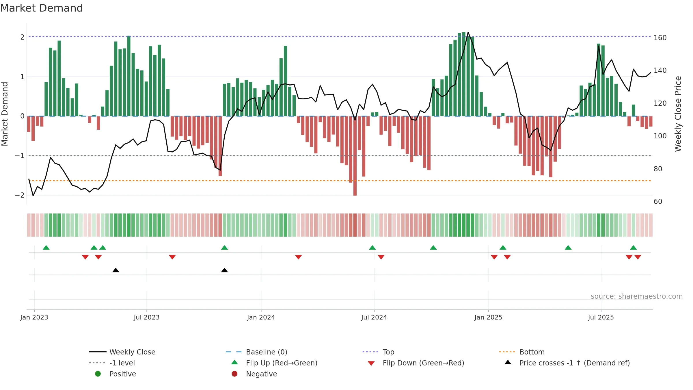 DDOG weekly Market Demand chart, closing 2025-09-19.