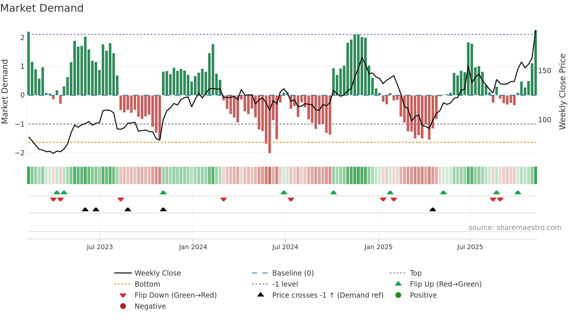 DDOG weekly Market Demand chart