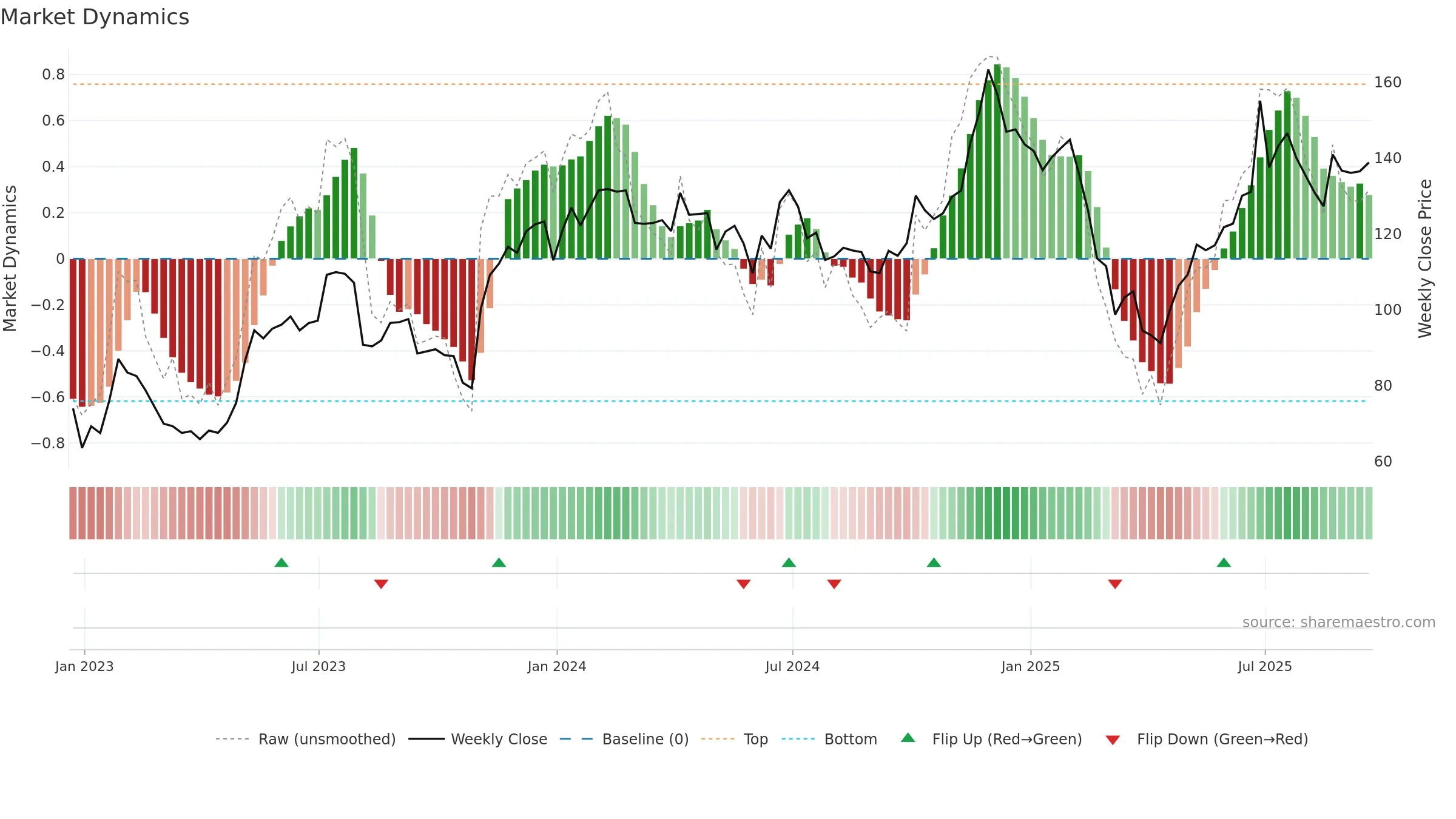 DDOG weekly Market Dynamics chart, closing 2025-09-19.