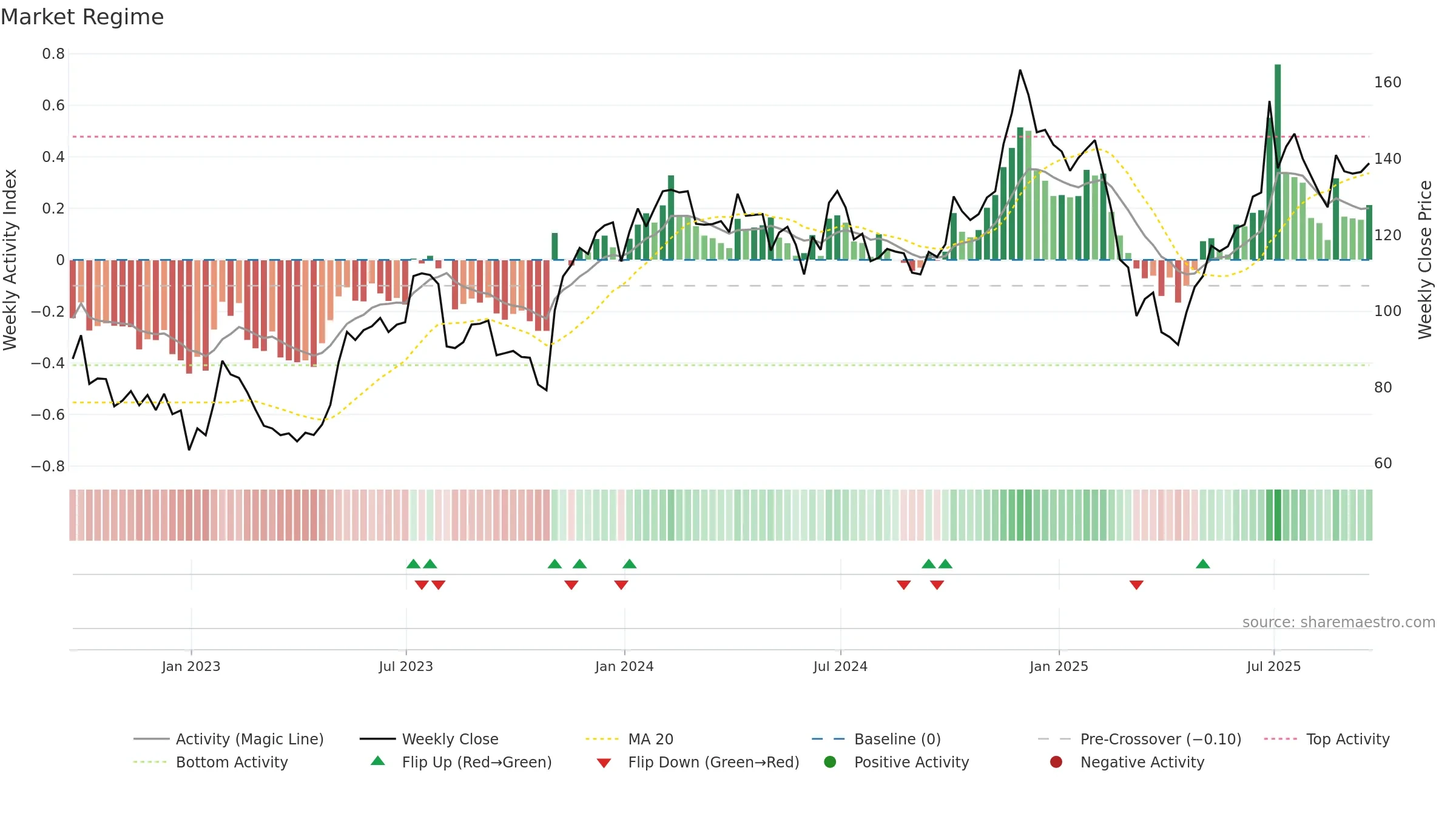 DDOG weekly Market Snapshot chart, closing 2025-09-19.