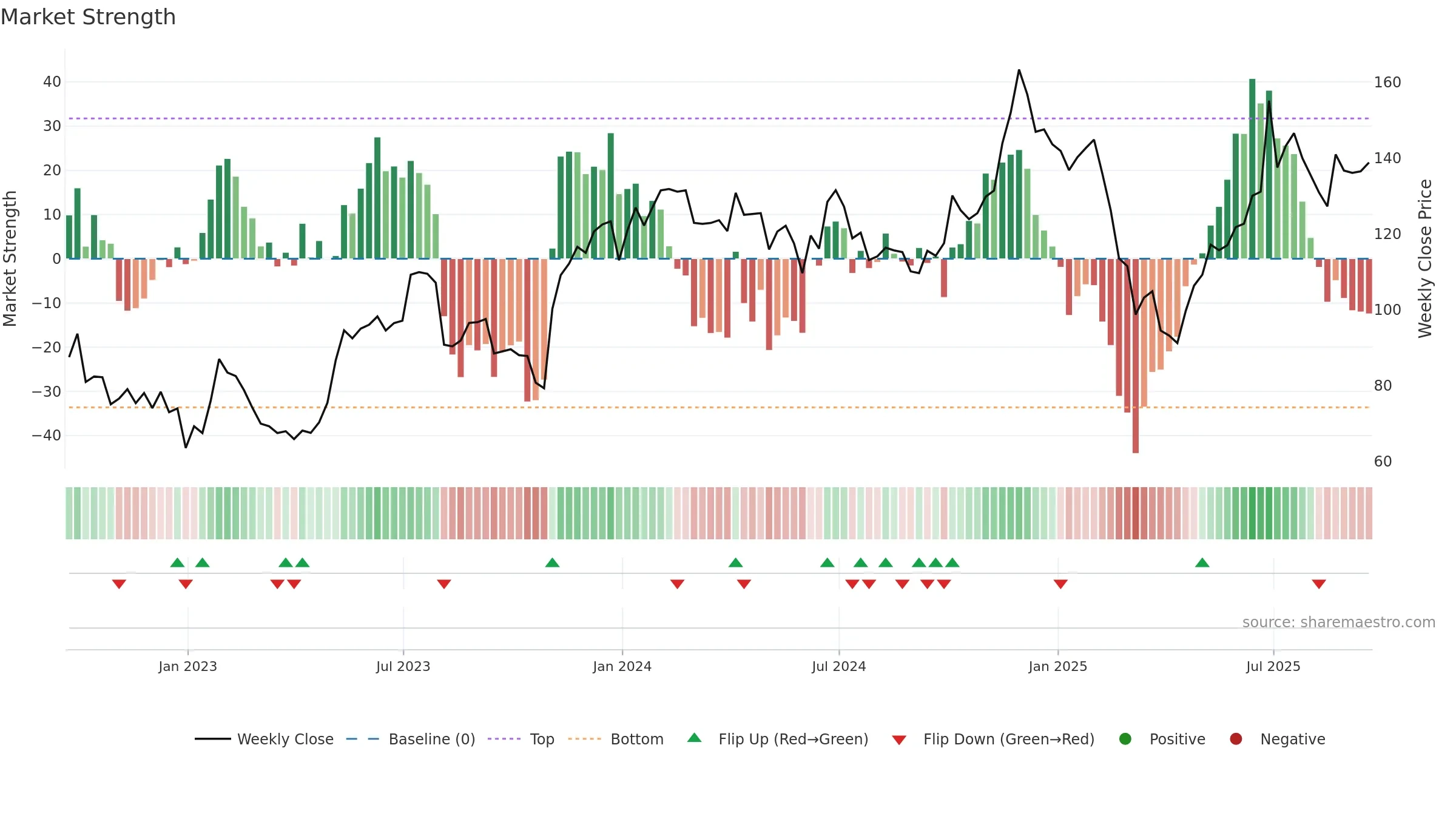 DDOG weekly Market Strength chart, closing 2025-09-19.