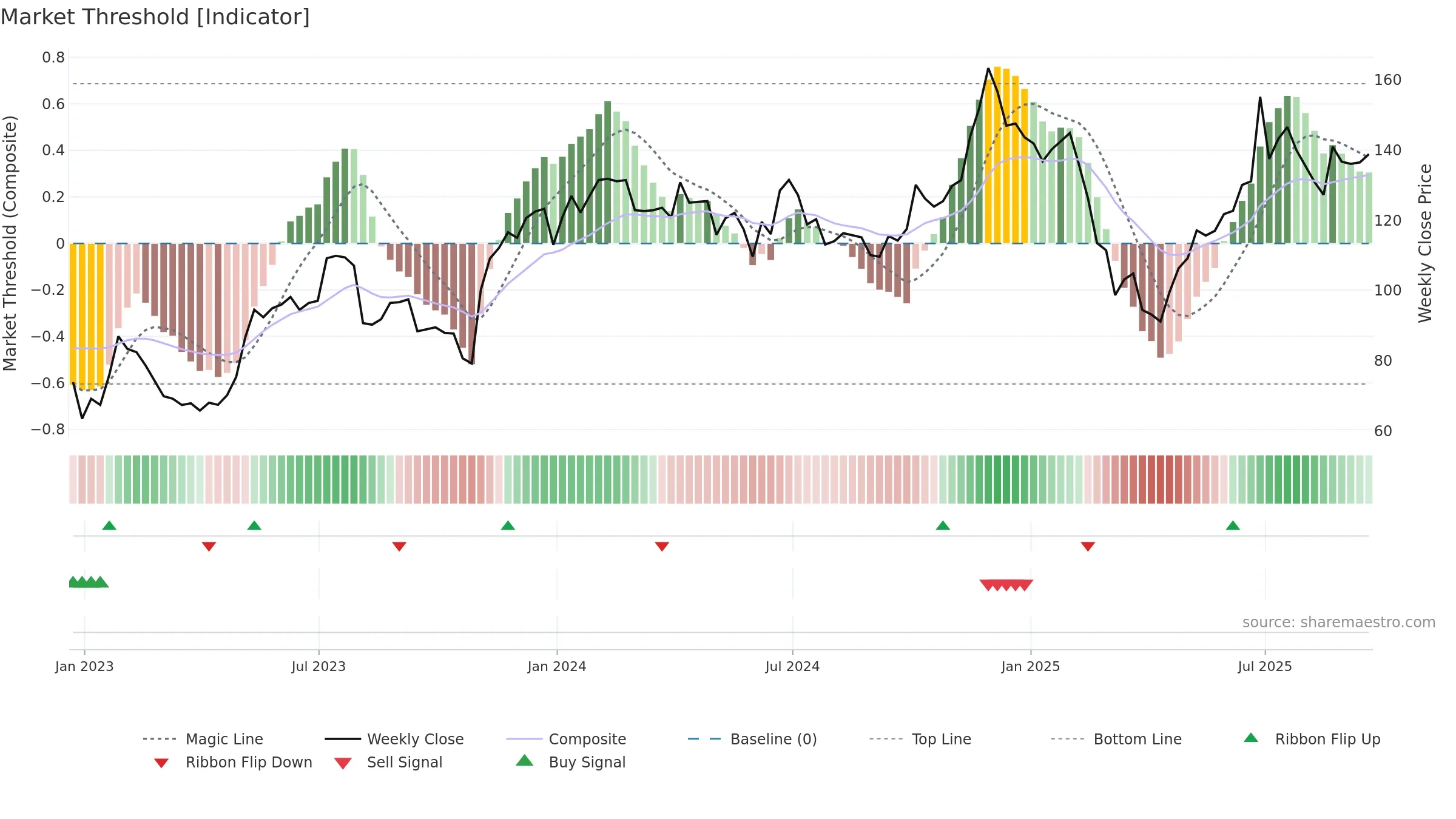 DDOG weekly Market Threshold chart, closing 2025-09-19.