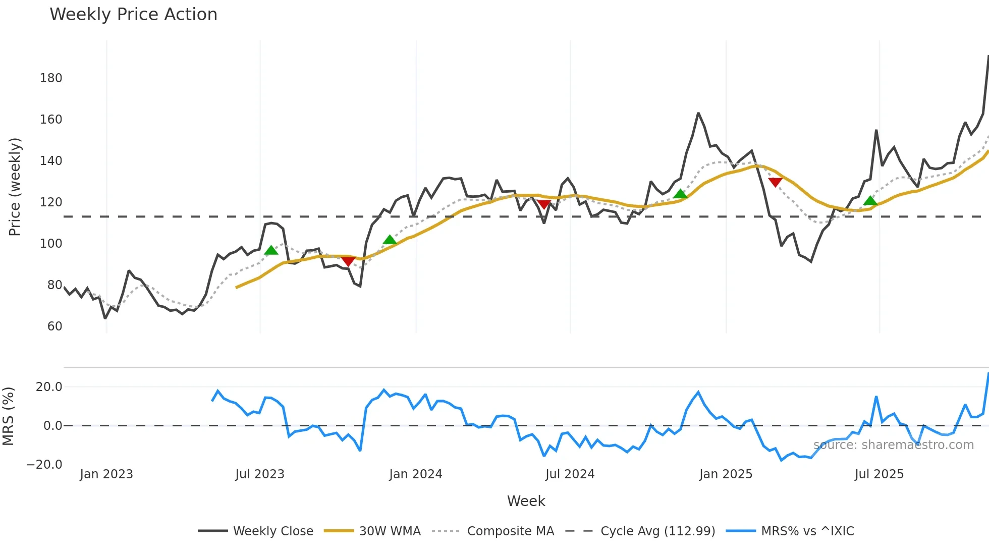DDOG weekly Price Action chart, closing 2025-11-07