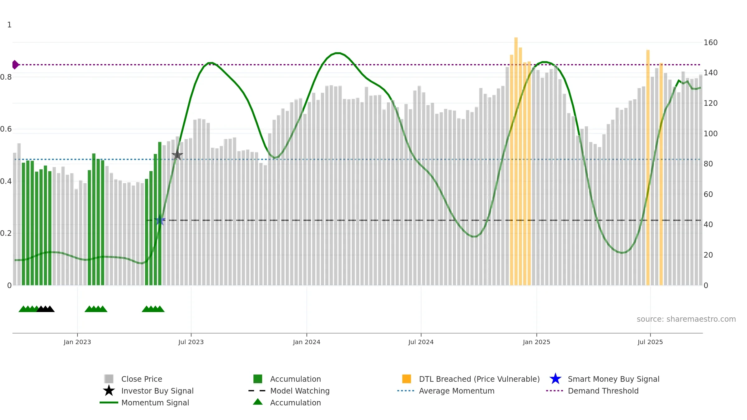 DDOG weekly Smart Money chart, closing 2025-09-19.