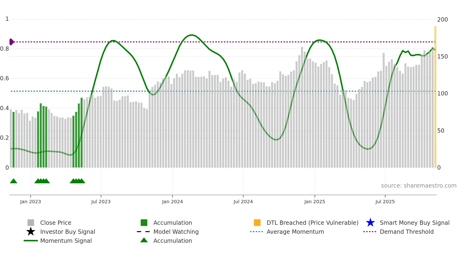 DDOG weekly Smart Money chart