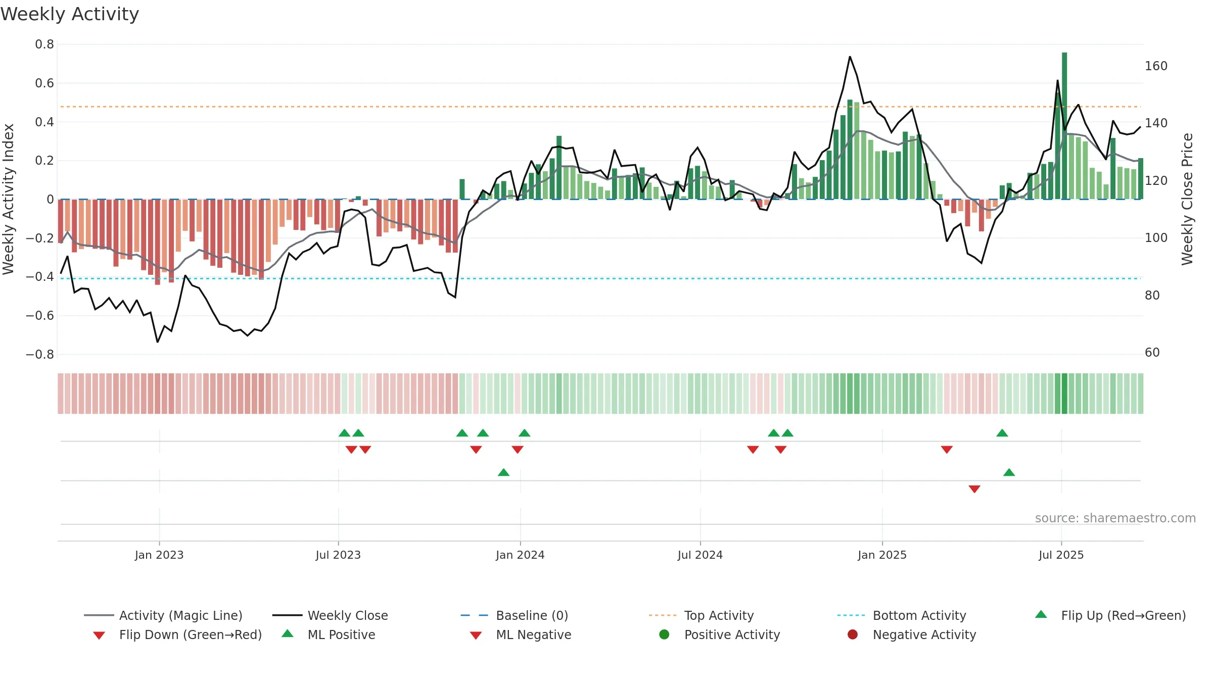 DDOG weekly Activity chart, closing 2025-09-19.