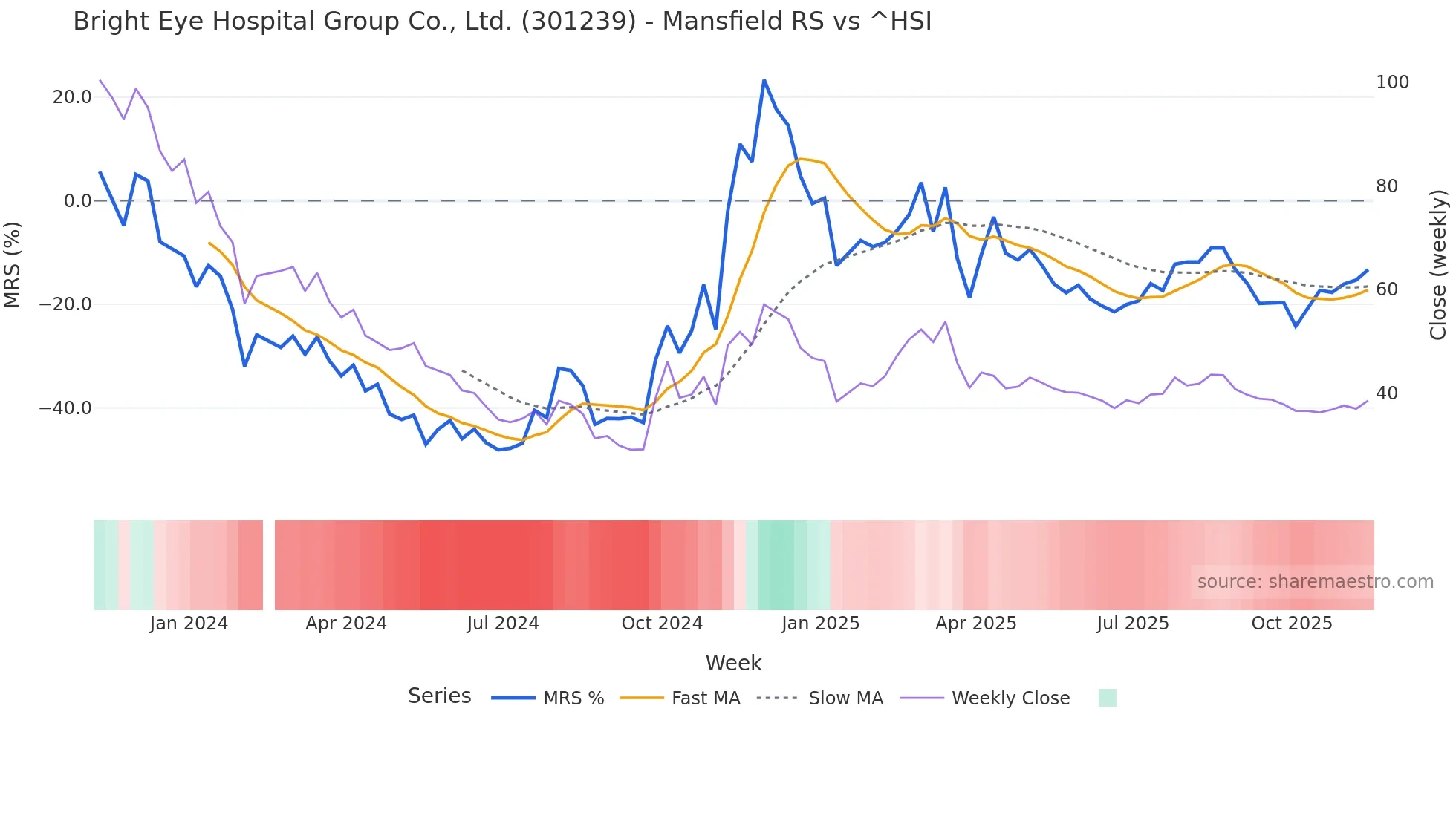 301239 Mansfield Relative Strength chart