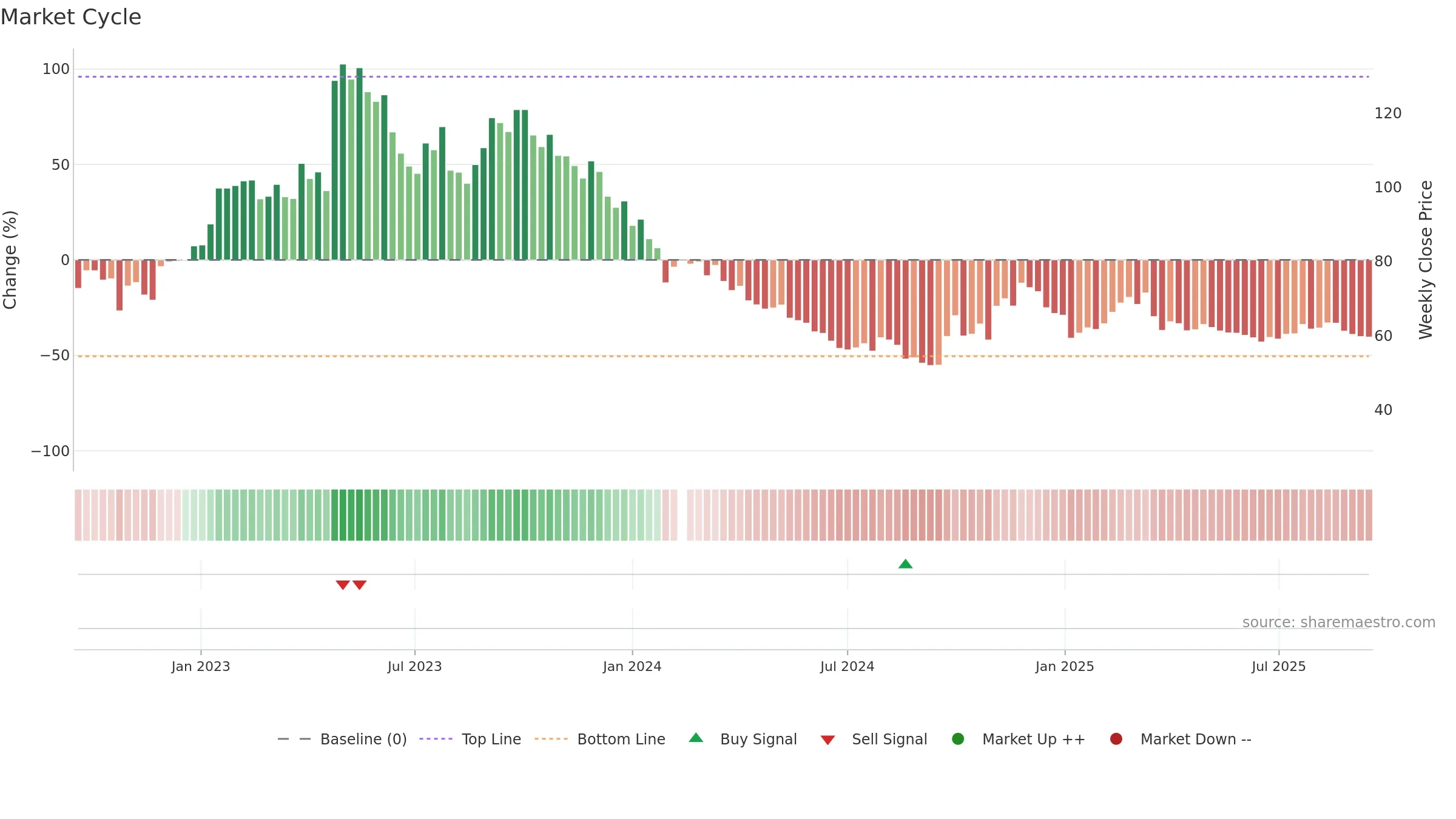 301239 weekly Market Cycle chart, closing 2025-09-15.