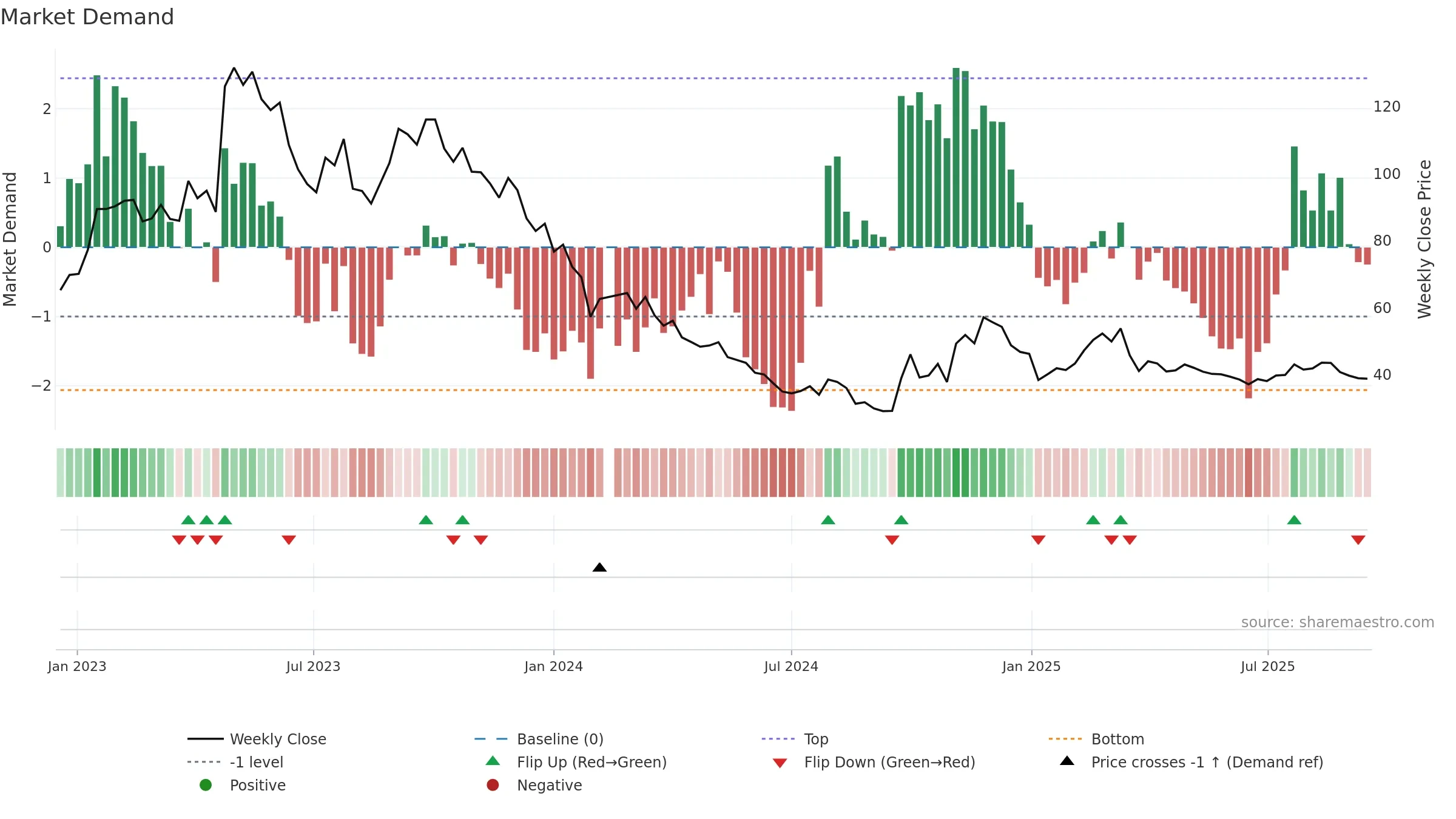301239 weekly Market Demand chart, closing 2025-09-15.