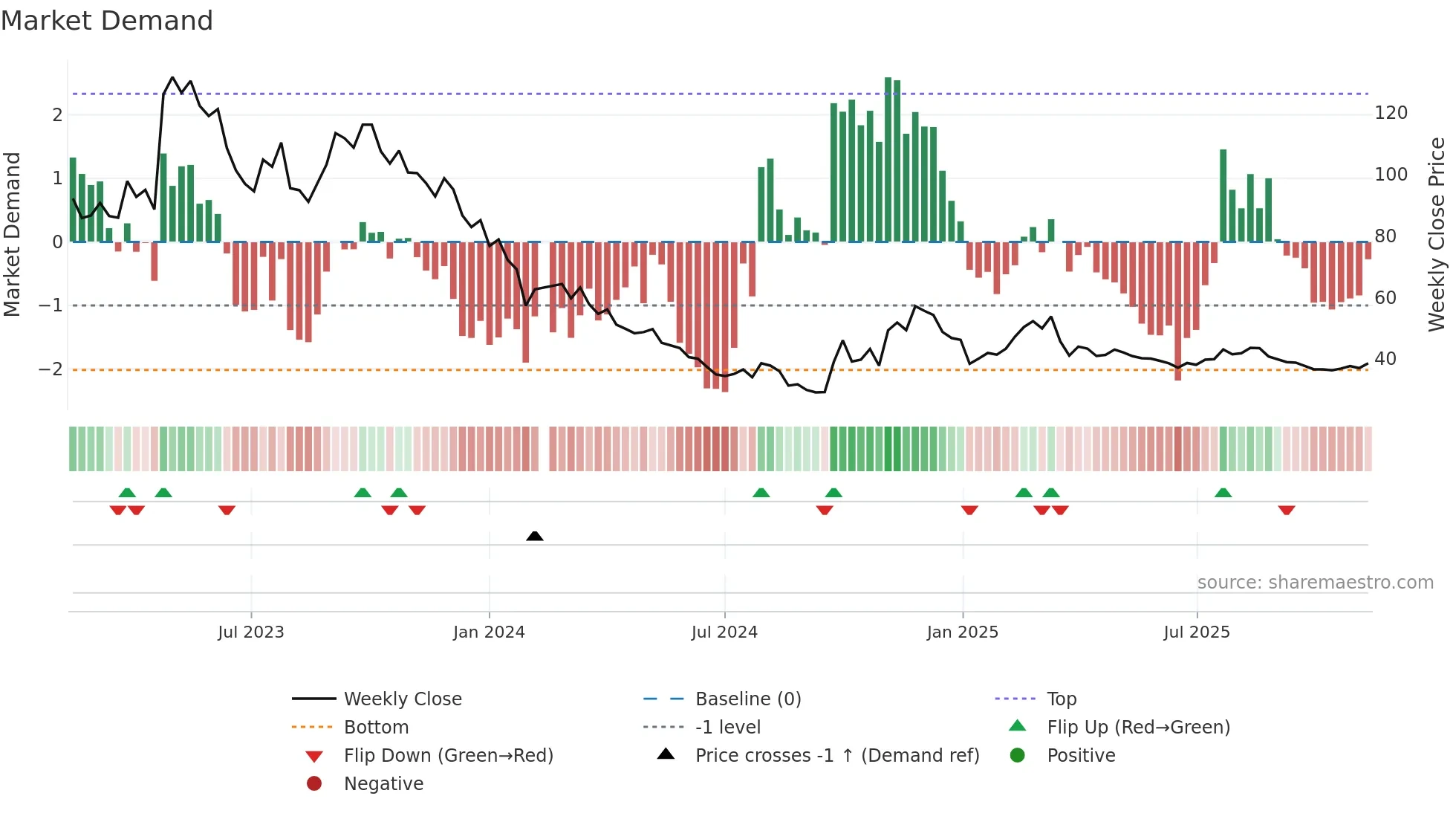 301239 weekly Market Demand chart