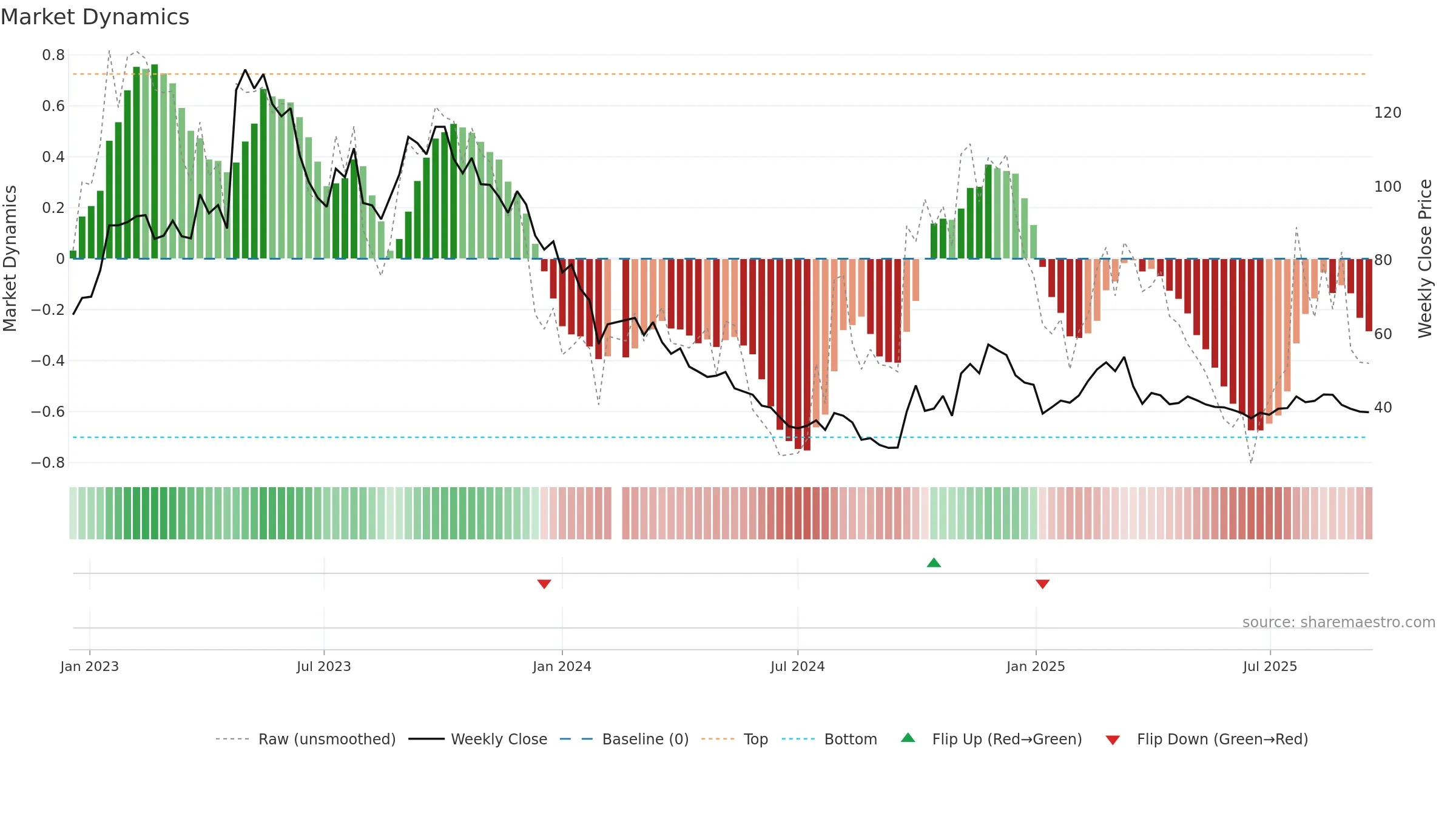 301239 weekly Market Dynamics chart, closing 2025-09-15.