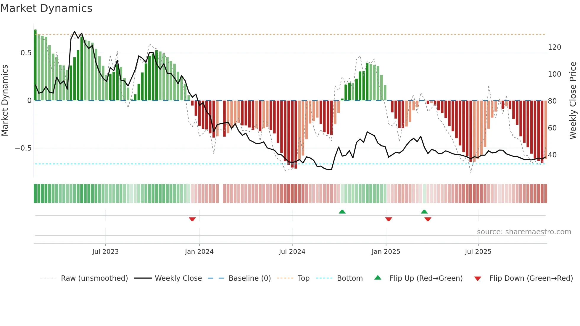 301239 weekly Market Dynamics chart