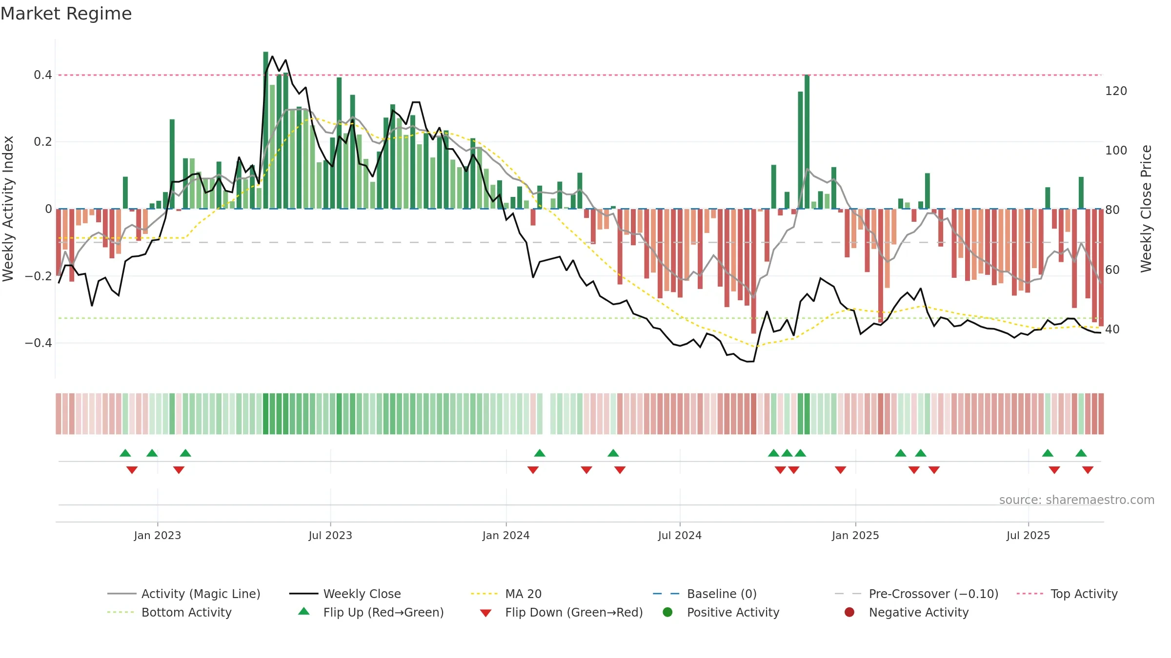 301239 weekly Market Snapshot chart, closing 2025-09-15.