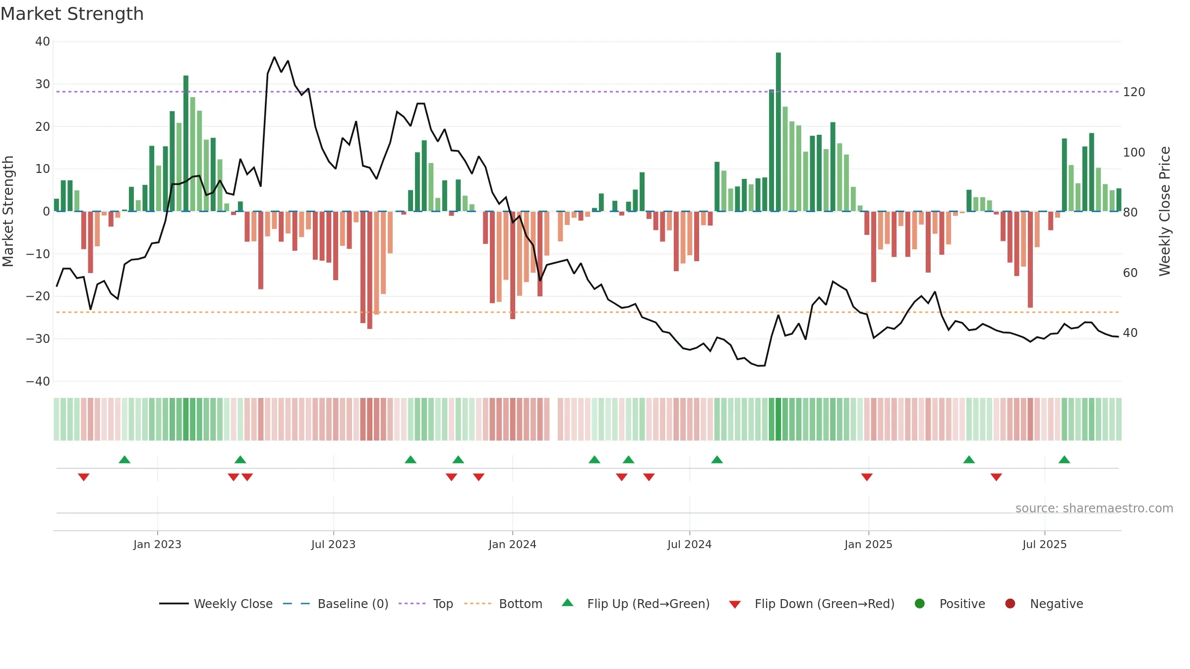 301239 weekly Market Strength chart, closing 2025-09-15.