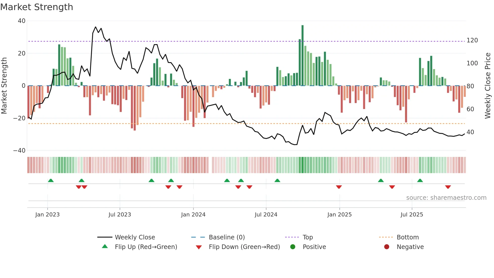 301239 weekly Market Strength chart