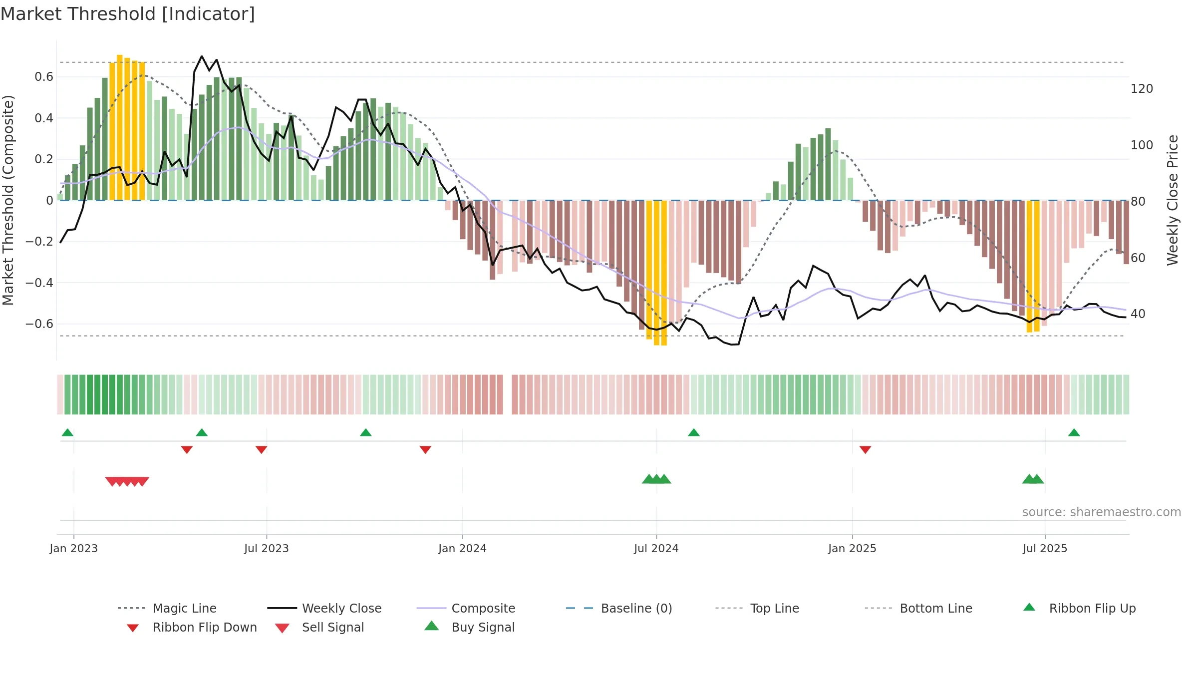 301239 weekly Market Threshold chart, closing 2025-09-15.