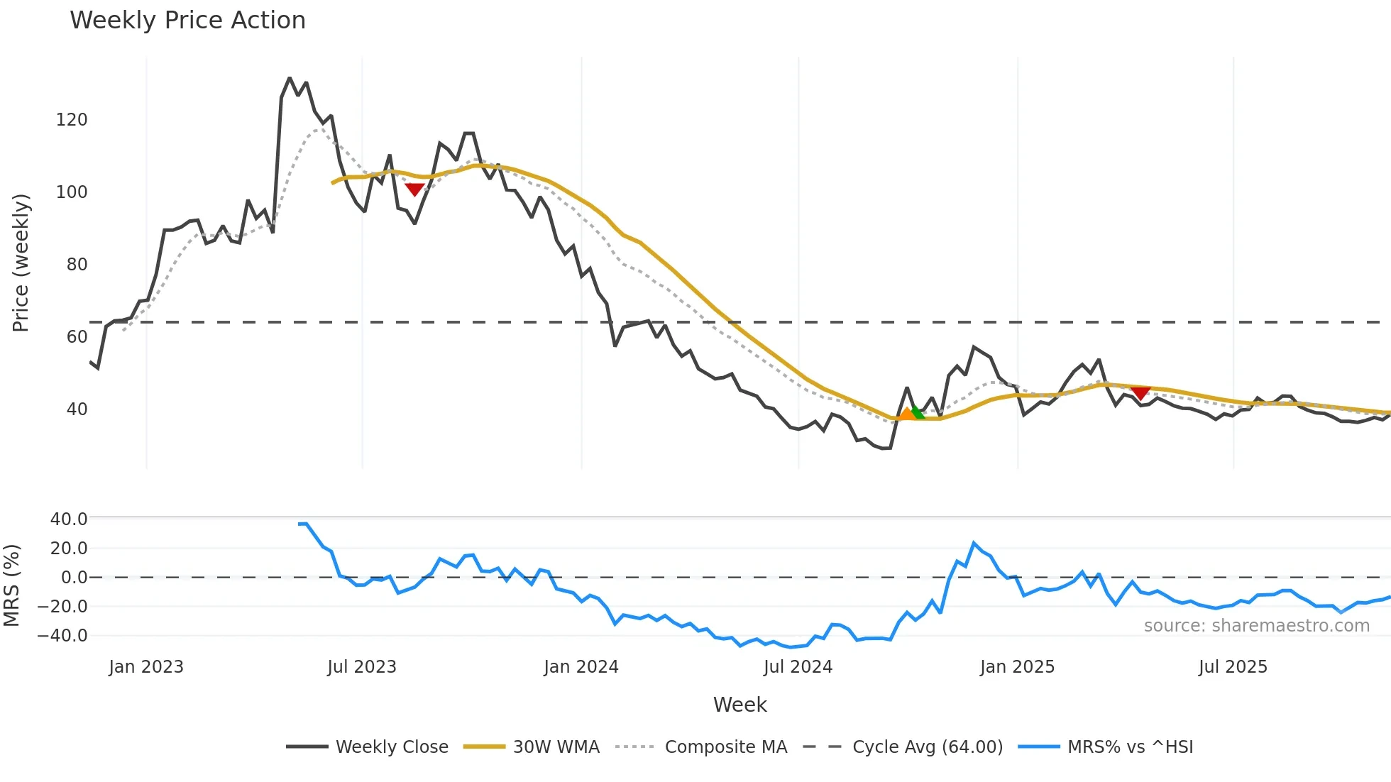 301239 weekly Price Action chart, closing 2025-11-10